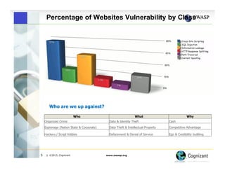 Percentage of Websites Vulnerability by Class

Who are we up against?
Who

What

Why

Organized Crime

Cash

Espionage (Nation State & Corporate)

Data Theft & Intellectual Property

Competitive Advantage

Hackers / Script Kiddies

5

Data & Identity Theft

Defacement & Denial of Service

Ego & Credibility building

| ©2013, Cognizant

www.owasp.org

 