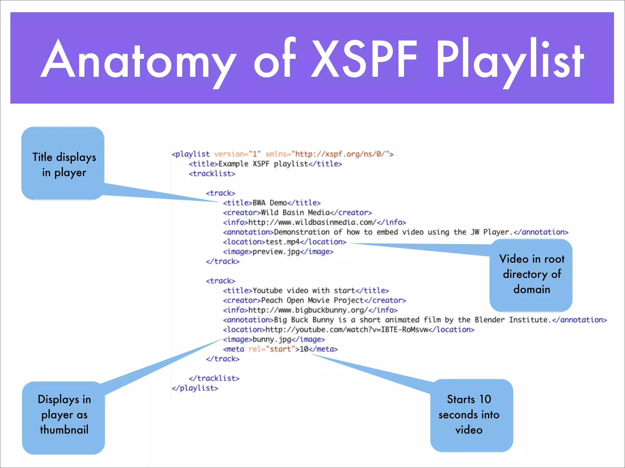 Anatomy of XSPF Playlist
Title displays
  in player




                             Video in root
                             directory of
                                domain




 Displays in        Starts 10
 player as        seconds into
 thumbnail            video
 