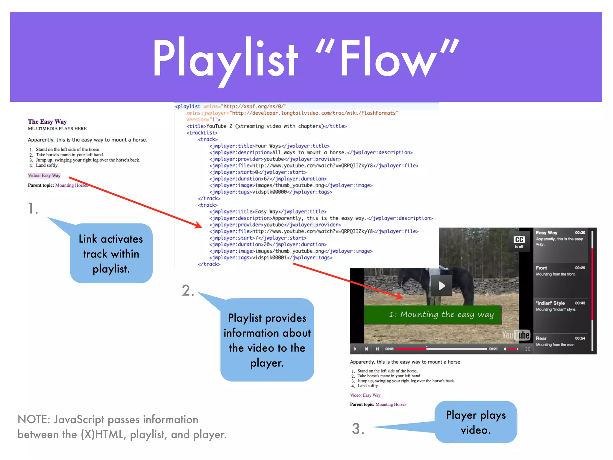 Playlist “Flow”

 1.

            Link activates
             track within
               playlist.

                                2.
                                          Playlist provides
                                         information about
                                          the video to the
                                               player.




NOTE: JavaScript passes information                                Player plays
between the (X)HTML, playlist, and player.                    3.      video.
 