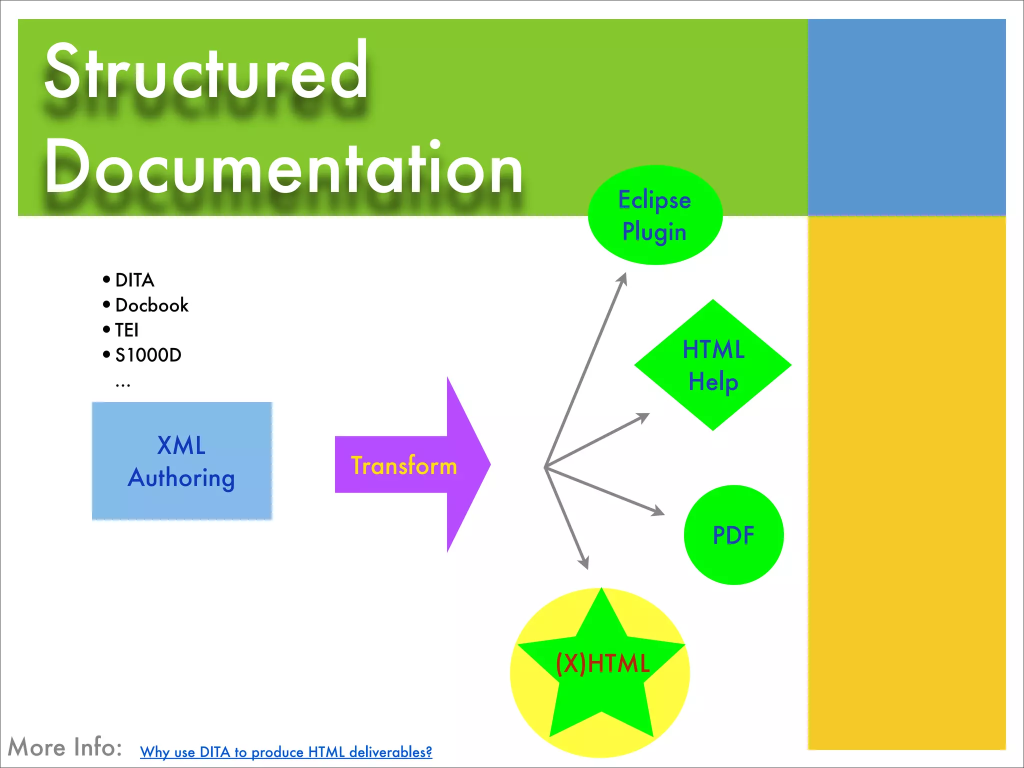 Structured
  Documentation                                                 Eclipse
                                                                Plugin
       •DITA
       •Docbook
       •TEI
       •S1000D                                                        HTML
         ...                                                          Help

               XML
                                             Transform
             Authoring

                                                                          PDF




                                                            (X)HTML


More Info:     Why use DITA to produce HTML deliverables?
 