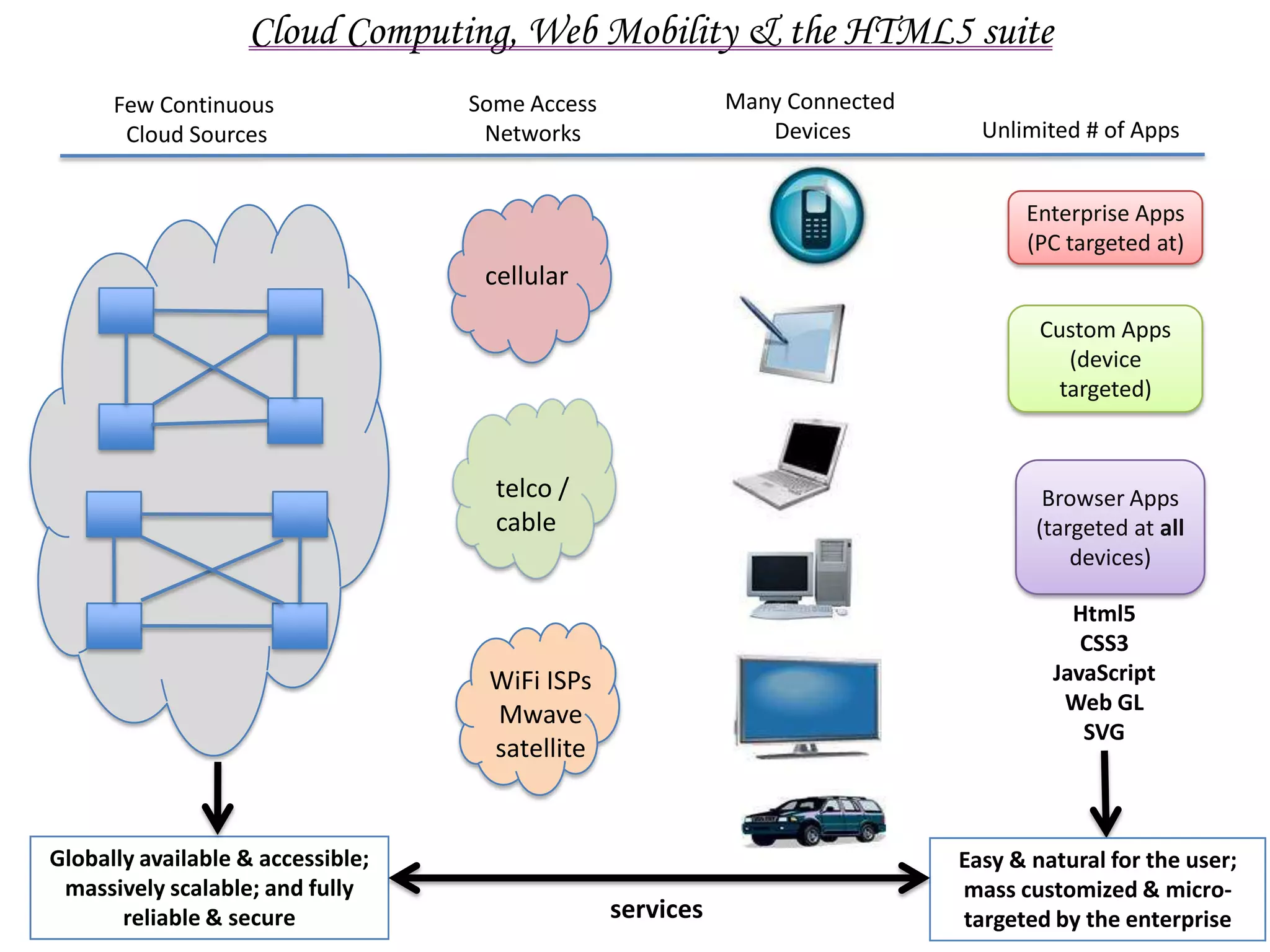 Cloud Computing, Web Mobility & the HTML5 suite
      Few Continuous               Some Access              Many Connected
       Cloud Sources                Networks                   Devices         Unlimited # of Apps


                                                                                   Enterprise Apps
                                                                                   (PC targeted at)
                                    cellular
                                                                                     Custom Apps
                                                                                        (device
                                                                                       targeted)



                                     telco /                                         Browser Apps
                                     cable                                          (targeted at all
                                                                                        devices)

                                                                                        Html5
                                                                                         CSS3
                                    WiFi ISPs                                         JavaScript
                                                                                       Web GL
                                    Mwave
                                                                                         SVG
                                    satellite


Globally available & accessible;                                             Easy & natural for the user;
 massively scalable; and fully                                               mass customized & micro-
       reliable & secure                         services                    targeted by the enterprise
 