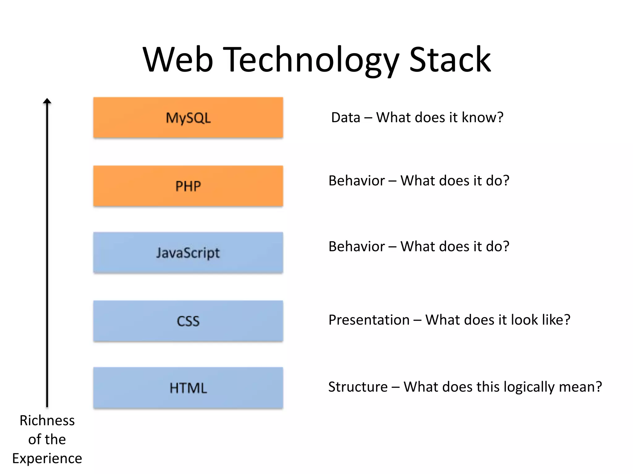 Web Technology Stack
                       Data – What does it know?



                       Behavior – What does it do?



                       Behavior – What does it do?



                       Presentation – What does it look like?



                       Structure – What does this logically mean?

 Richness
  of the
Experience
 