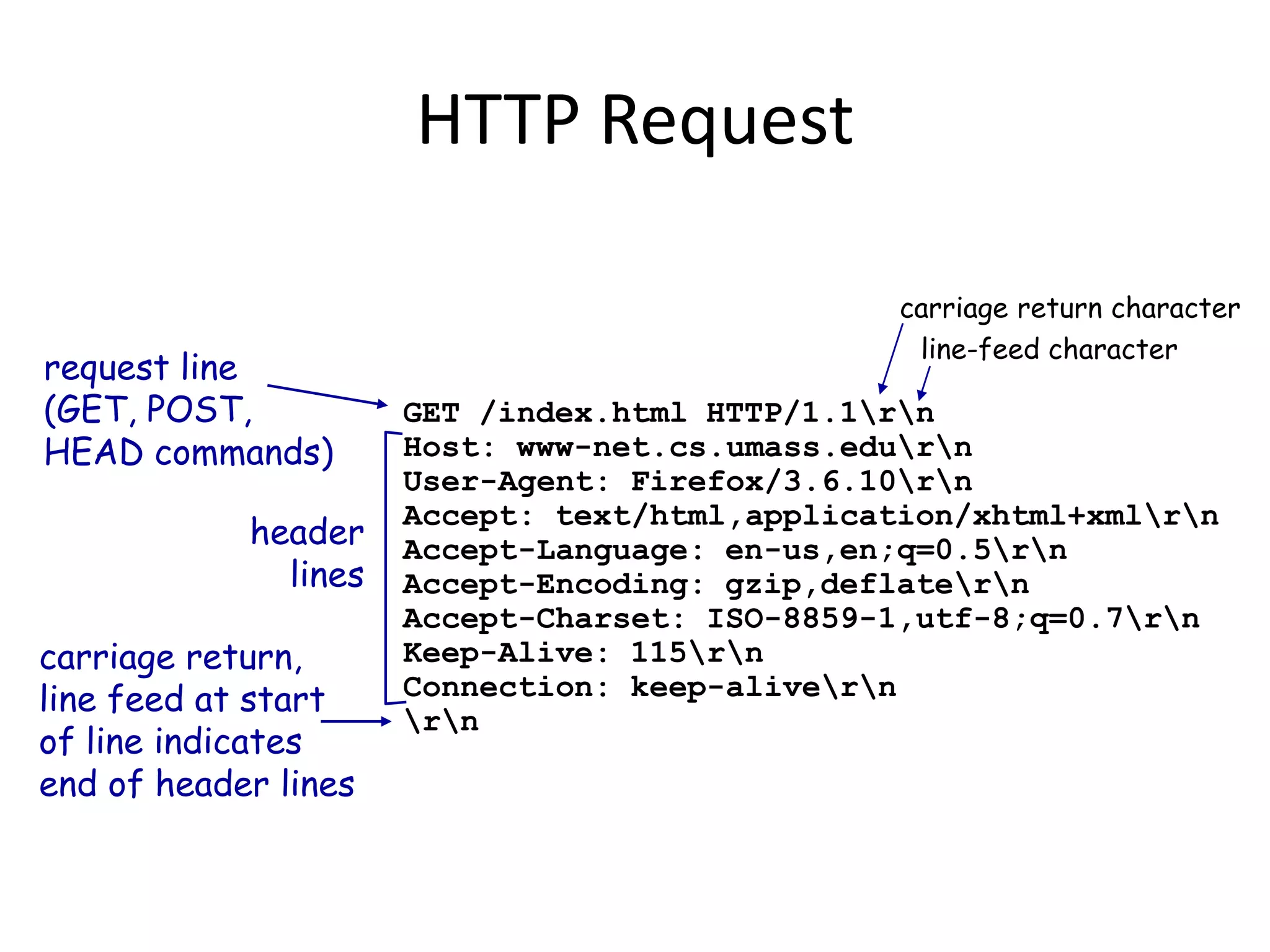 HTTP Request

                                                carriage return character
                                                 line-feed character
request line
(GET, POST,           GET /index.html HTTP/1.1rn
HEAD commands)        Host: www-net.cs.umass.edurn
                      User-Agent: Firefox/3.6.10rn
                      Accept: text/html,application/xhtml+xmlrn
            header    Accept-Language: en-us,en;q=0.5rn
              lines   Accept-Encoding: gzip,deflatern
                      Accept-Charset: ISO-8859-1,utf-8;q=0.7rn
carriage return,      Keep-Alive: 115rn
line feed at start    Connection: keep-alivern
                      rn
of line indicates
end of header lines
 