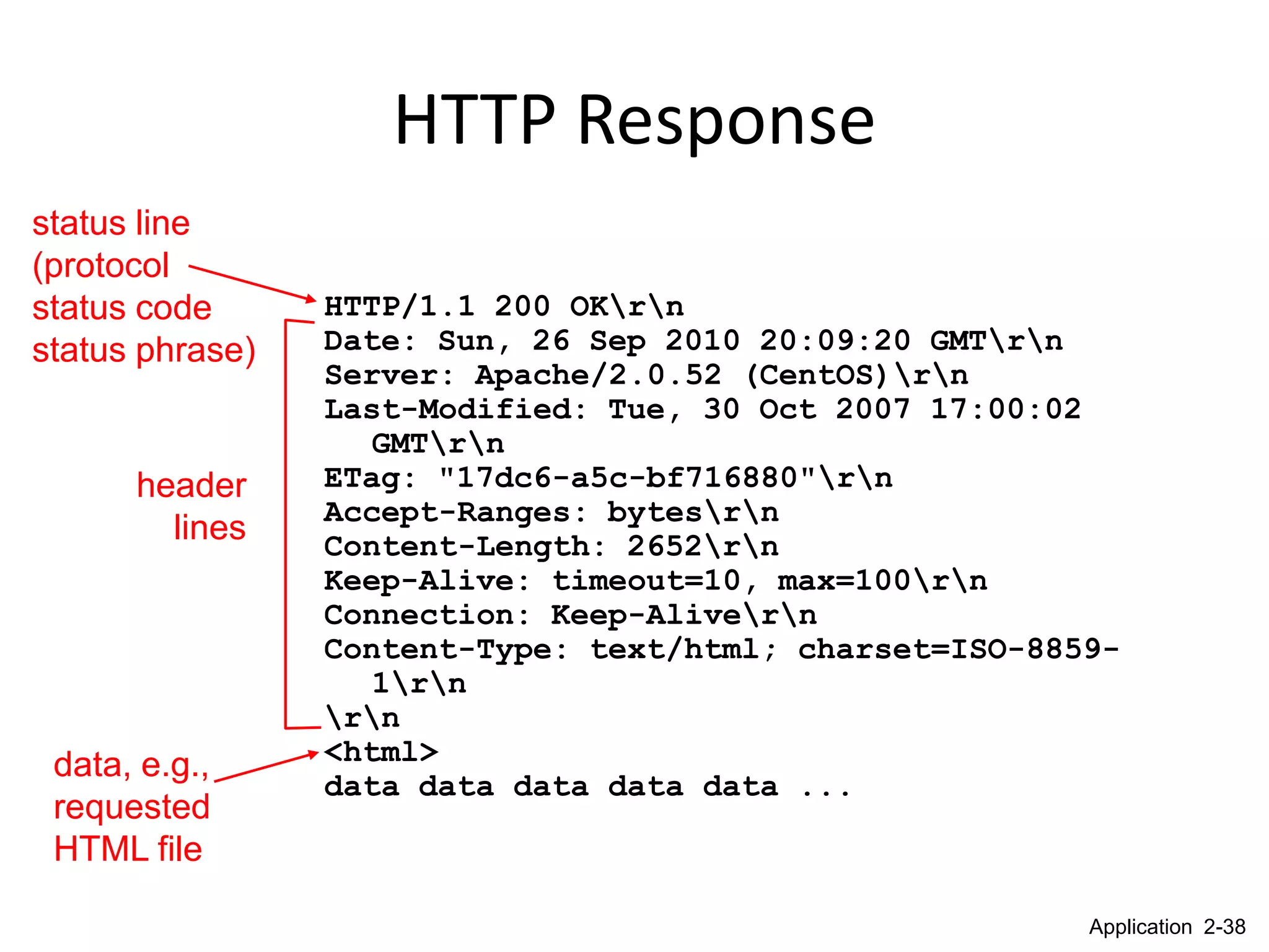 HTTP Response
status line
(protocol
status code      HTTP/1.1 200 OKrn
status phrase)   Date: Sun, 26 Sep 2010 20:09:20 GMTrn
                 Server: Apache/2.0.52 (CentOS)rn
                 Last-Modified: Tue, 30 Oct 2007 17:00:02
                    GMTrn
      header     ETag: "17dc6-a5c-bf716880"rn
                 Accept-Ranges: bytesrn
        lines    Content-Length: 2652rn
                 Keep-Alive: timeout=10, max=100rn
                 Connection: Keep-Alivern
                 Content-Type: text/html; charset=ISO-8859-
                    1rn
                 rn
 data, e.g.,     <html>
                 data data data data data ...
 requested
 HTML file

                                                         Application 2-38
 