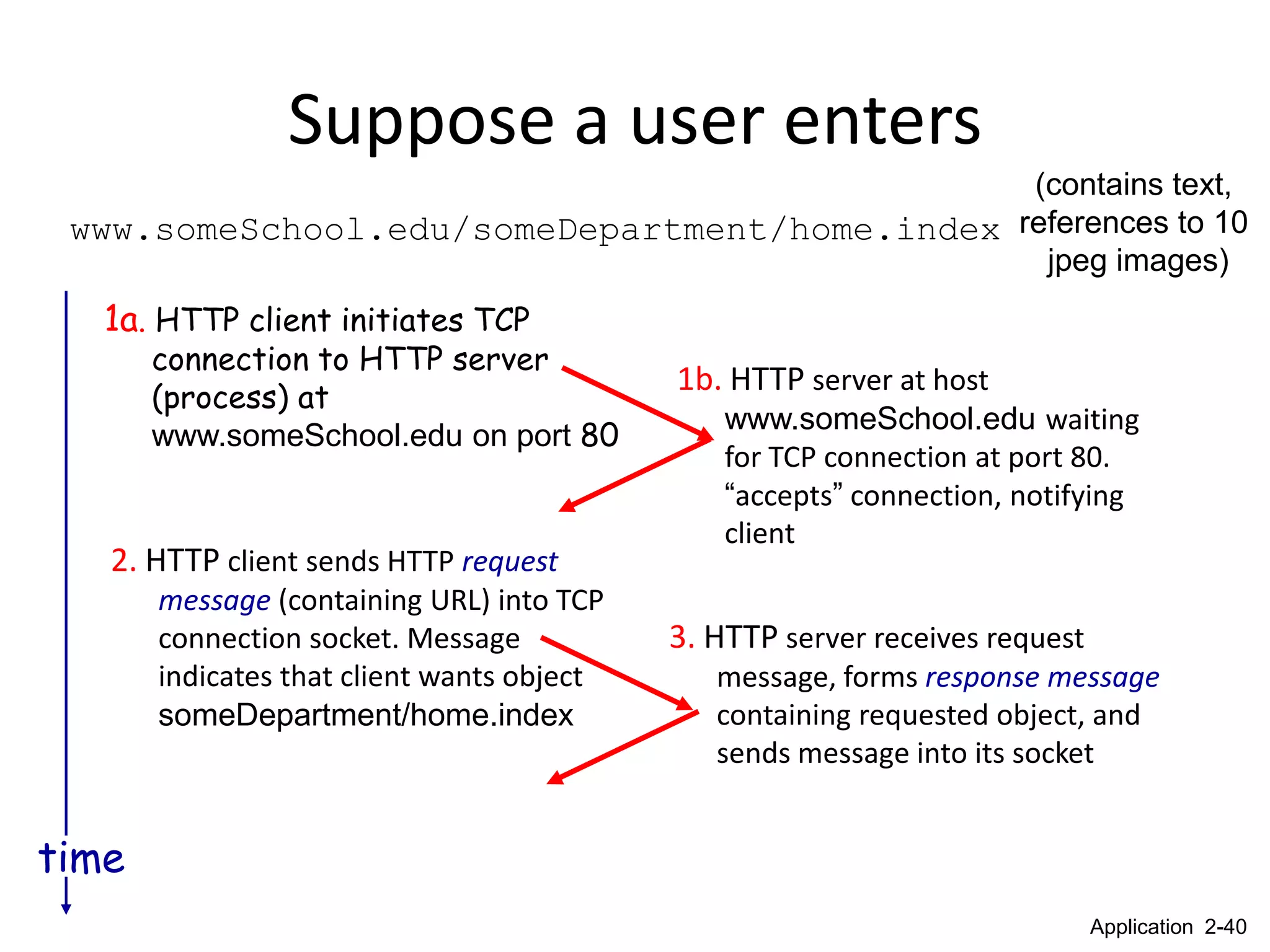 Suppose a user enters
                                               (contains text,
 www.someSchool.edu/someDepartment/home.index references to 10
                                                jpeg images)
   1a. HTTP client initiates TCP
       connection to HTTP server
                                            1b. HTTP server at host
       (process) at
                                                www.someSchool.edu waiting
       www.someSchool.edu on port 80
                                                for TCP connection at port 80.
                                                “accepts” connection, notifying
                                                client
   2. HTTP client sends HTTP request
       message (containing URL) into TCP
       connection socket. Message           3. HTTP server receives request
       indicates that client wants object      message, forms response message
       someDepartment/home.index               containing requested object, and
                                               sends message into its socket


time
                                                                              Application 2-40
 