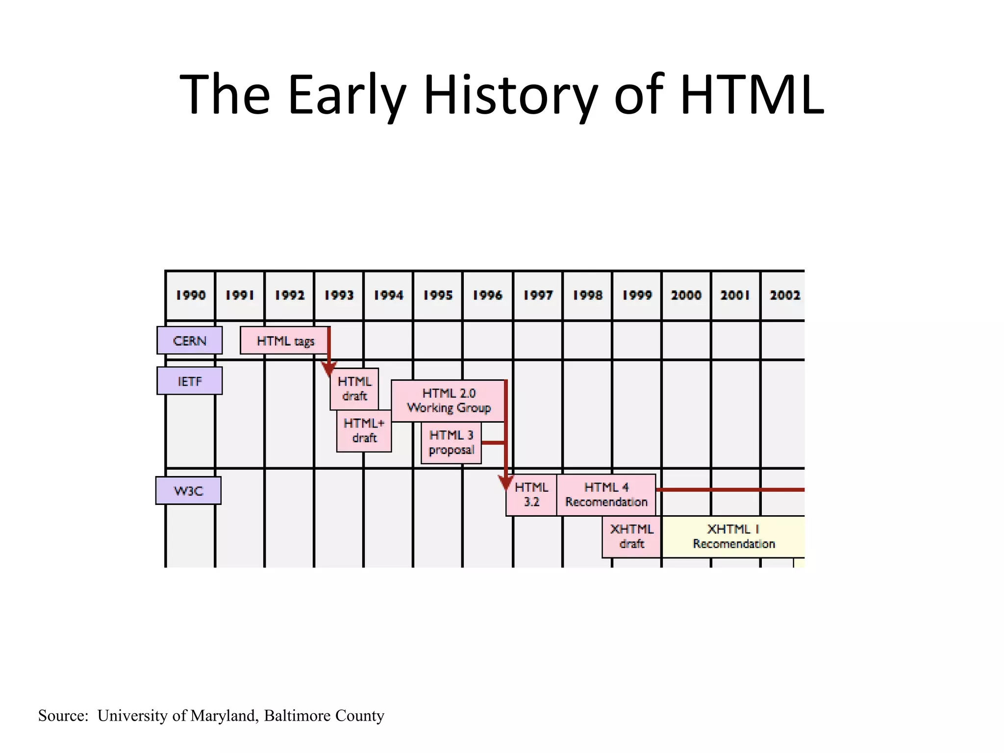The Early History of HTML




Source: University of Maryland, Baltimore County
 