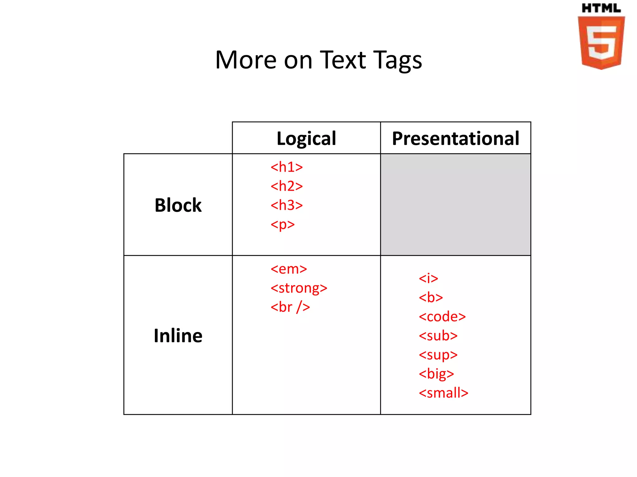 More on Text Tags

              Logical   Presentational
             <h1>
             <h2>
Block        <h3>
             <p>

             <em>
                          <i>
             <strong>
                          <b>
             <br />
                          <code>
Inline                    <sub>
                          <sup>
                          <big>
                          <small>
 