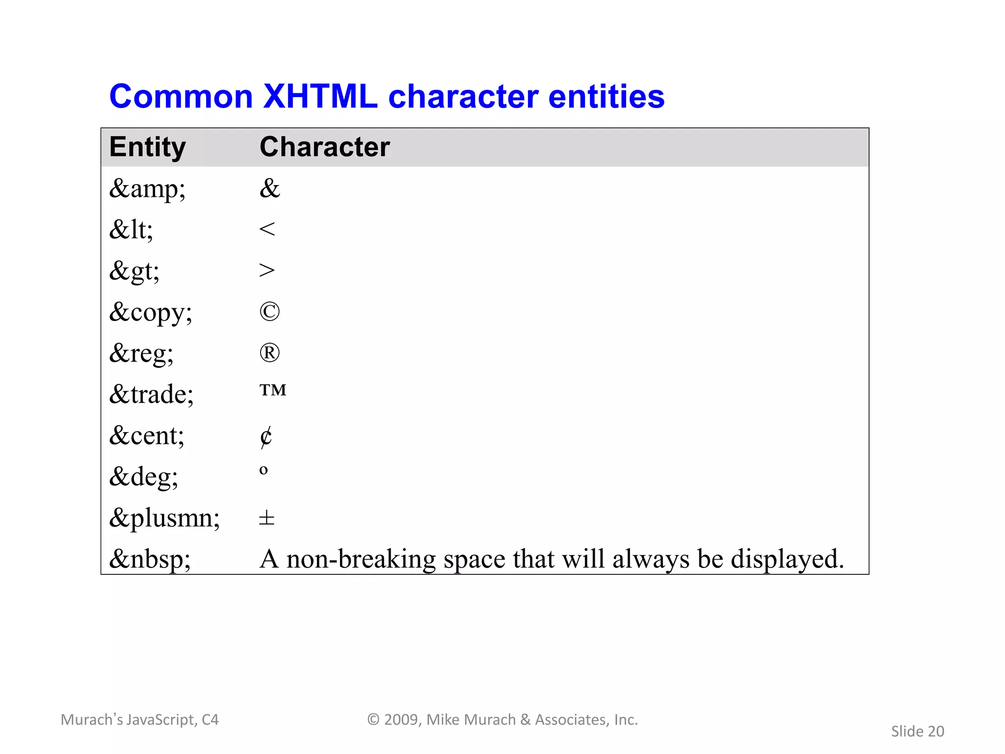 Common XHTML character entities
       Entity             Character
       &amp;              &
       <               <
       >               >
       &copy;             ©
       &reg;              ®
       &trade;            ™
       &cent;             ¢
       &deg;              º
       &plusmn;           ±
       &nbsp;             A non-breaking space that will always be displayed.




Murach’s JavaScript, C4            © 2009, Mike Murach & Associates, Inc.
                                                                                Slide 20
 