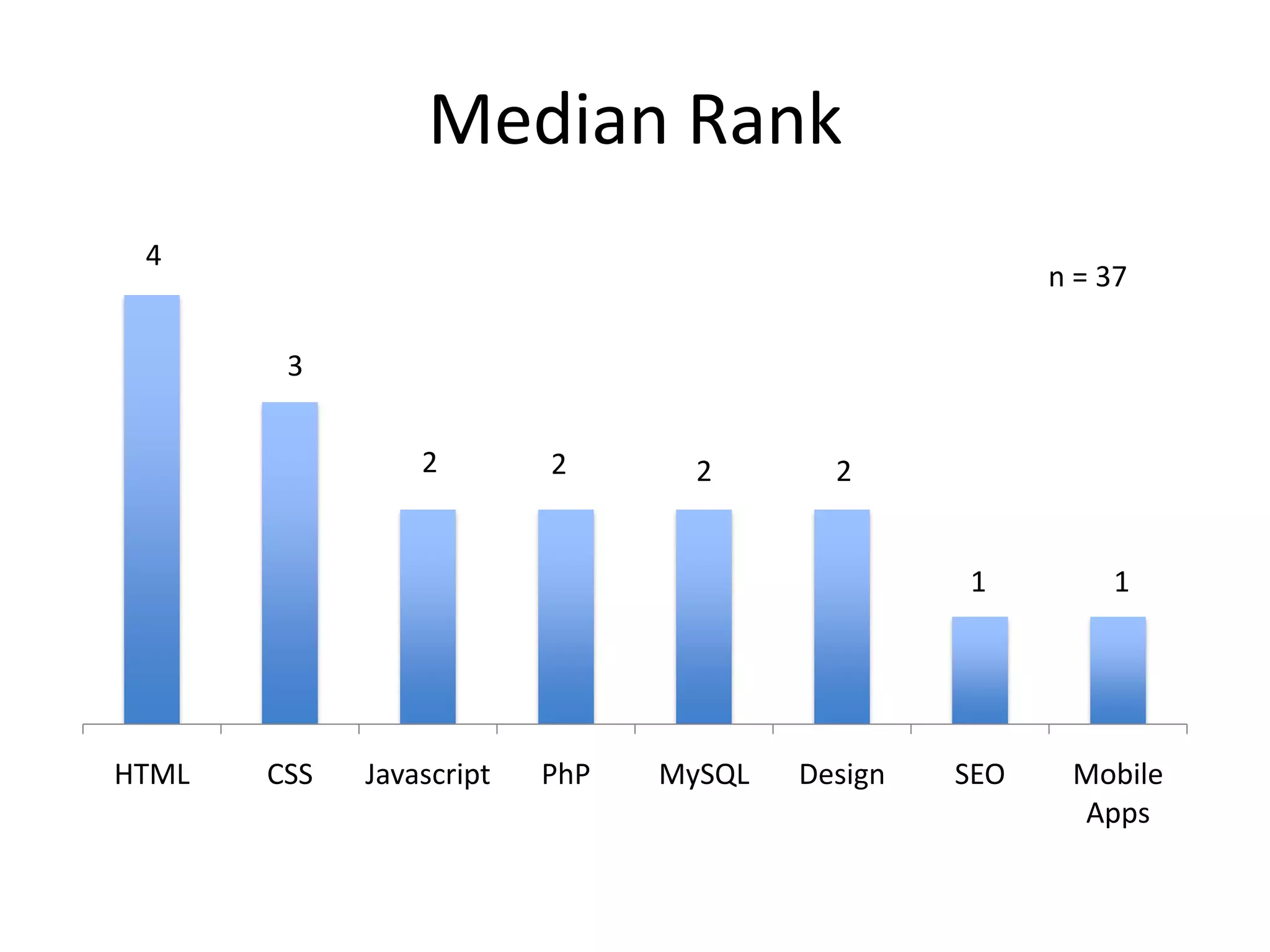 Median Rank
 4
                                                       n = 37

        3


                 2        2       2       2


                                                 1         1




HTML   CSS   Javascript   PhP   MySQL   Design   SEO    Mobile
                                                        Apps
 