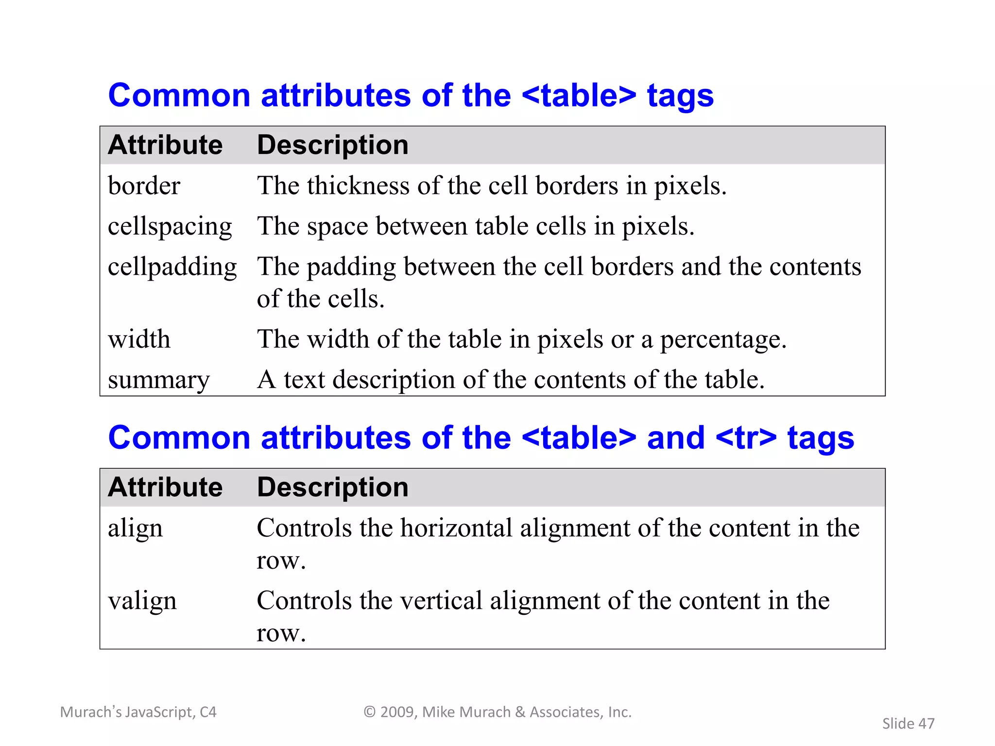Common attributes of the <table> tags
       Attribute          Description
       border             The thickness of the cell borders in pixels.
       cellspacing        The space between table cells in pixels.
       cellpadding        The padding between the cell borders and the contents
                          of the cells.
       width              The width of the table in pixels or a percentage.
       summary            A text description of the contents of the table.

       Common attributes of the <table> and <tr> tags
       Attribute          Description
       align              Controls the horizontal alignment of the content in the
                          row.
       valign             Controls the vertical alignment of the content in the
                          row.

Murach’s JavaScript, C4            © 2009, Mike Murach & Associates, Inc.
                                                                                    Slide 47
 