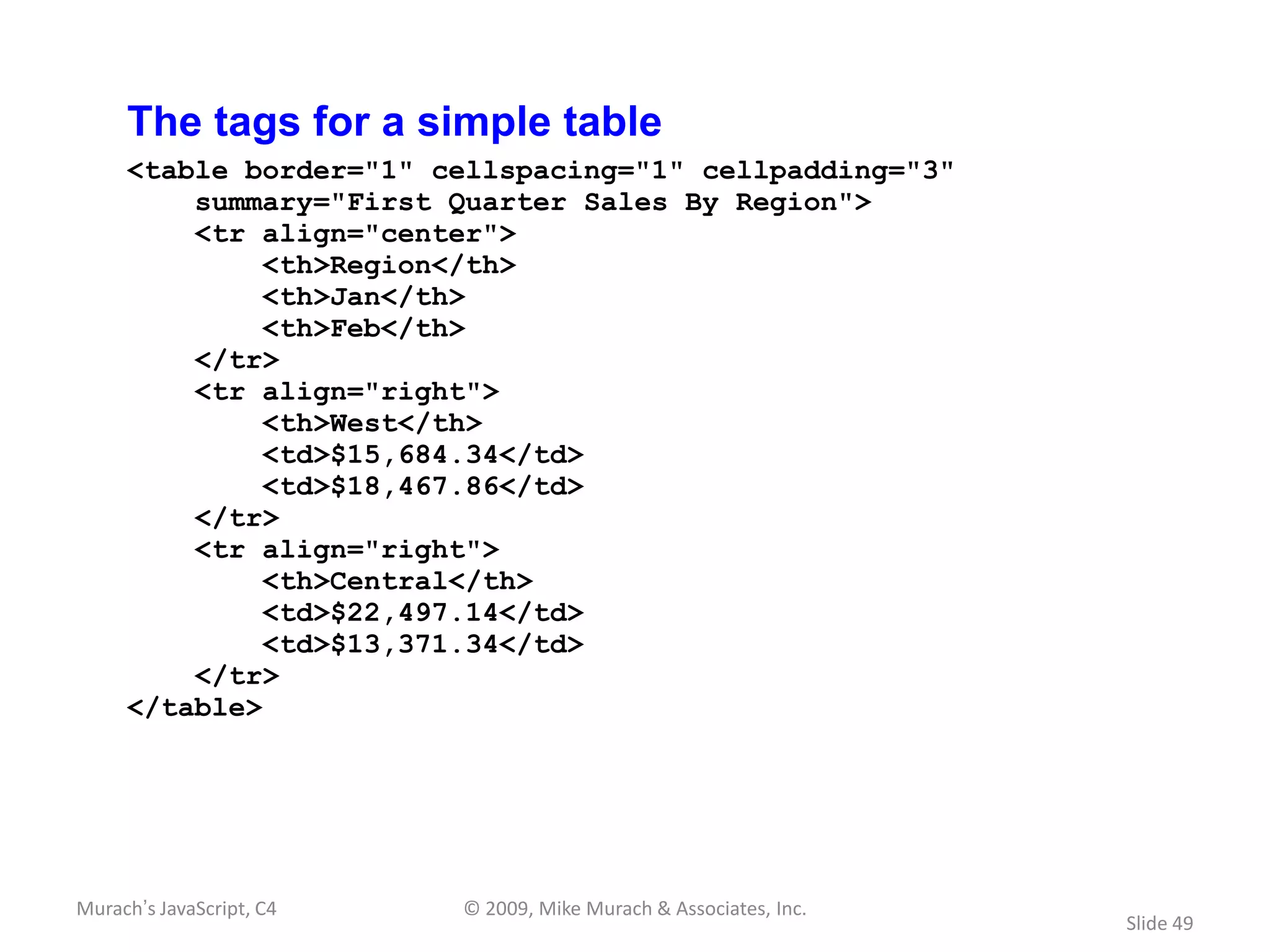 The tags for a simple table
     <table border="1" cellspacing="1" cellpadding="3"
         summary="First Quarter Sales By Region">
         <tr align="center">
              <th>Region</th>
              <th>Jan</th>
              <th>Feb</th>
         </tr>
         <tr align="right">
              <th>West</th>
              <td>$15,684.34</td>
              <td>$18,467.86</td>
         </tr>
         <tr align="right">
              <th>Central</th>
              <td>$22,497.14</td>
              <td>$13,371.34</td>
         </tr>
     </table>




Murach’s JavaScript, C4   © 2009, Mike Murach & Associates, Inc.
                                                                   Slide 49
 
