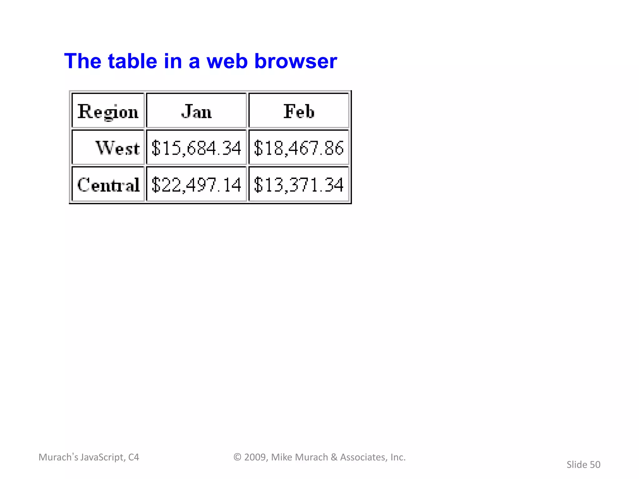 The table in a web browser




Murach’s JavaScript, C4   © 2009, Mike Murach & Associates, Inc.
                                                                   Slide 50
 