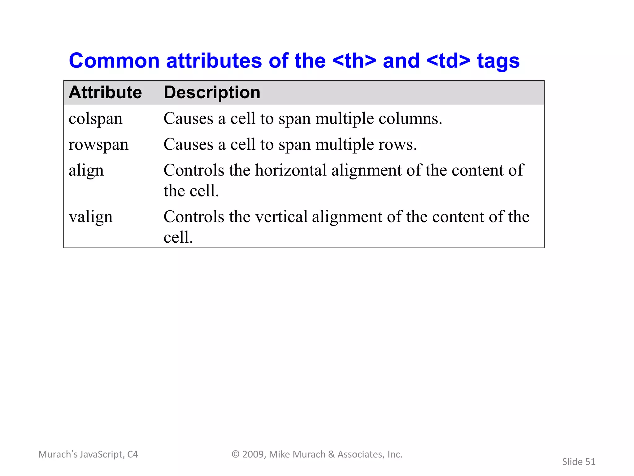 Common attributes of the <th> and <td> tags
       Attribute          Description
       colspan            Causes a cell to span multiple columns.
       rowspan            Causes a cell to span multiple rows.
       align              Controls the horizontal alignment of the content of
                          the cell.
       valign             Controls the vertical alignment of the content of the
                          cell.




Murach’s JavaScript, C4            © 2009, Mike Murach & Associates, Inc.
                                                                                  Slide 51
 