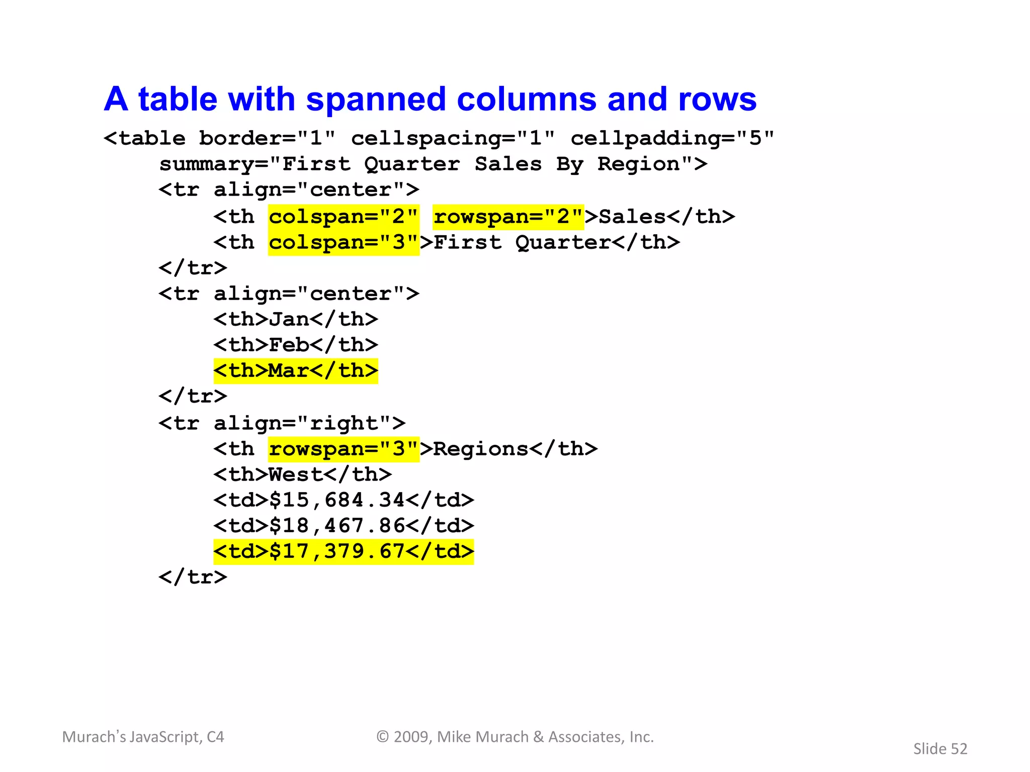 A table with spanned columns and rows
     <table border="1" cellspacing="1" cellpadding="5"
         summary="First Quarter Sales By Region">
         <tr align="center">
             <th colspan="2" rowspan="2">Sales</th>
             <th colspan="3">First Quarter</th>
         </tr>
         <tr align="center">
             <th>Jan</th>
             <th>Feb</th>
             <th>Mar</th>
         </tr>
         <tr align="right">
             <th rowspan="3">Regions</th>
             <th>West</th>
             <td>$15,684.34</td>
             <td>$18,467.86</td>
             <td>$17,379.67</td>
         </tr>




Murach’s JavaScript, C4   © 2009, Mike Murach & Associates, Inc.
                                                                   Slide 52
 