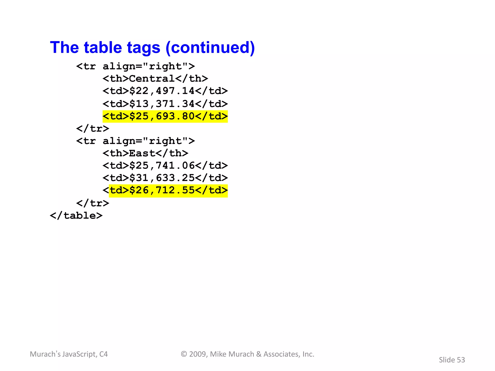 The table tags (continued)
         <tr align="right">
              <th>Central</th>
              <td>$22,497.14</td>
              <td>$13,371.34</td>
              <td>$25,693.80</td>
         </tr>
         <tr align="right">
              <th>East</th>
              <td>$25,741.06</td>
              <td>$31,633.25</td>
              <td>$26,712.55</td>
         </tr>
     </table>




Murach’s JavaScript, C4   © 2009, Mike Murach & Associates, Inc.
                                                                   Slide 53
 