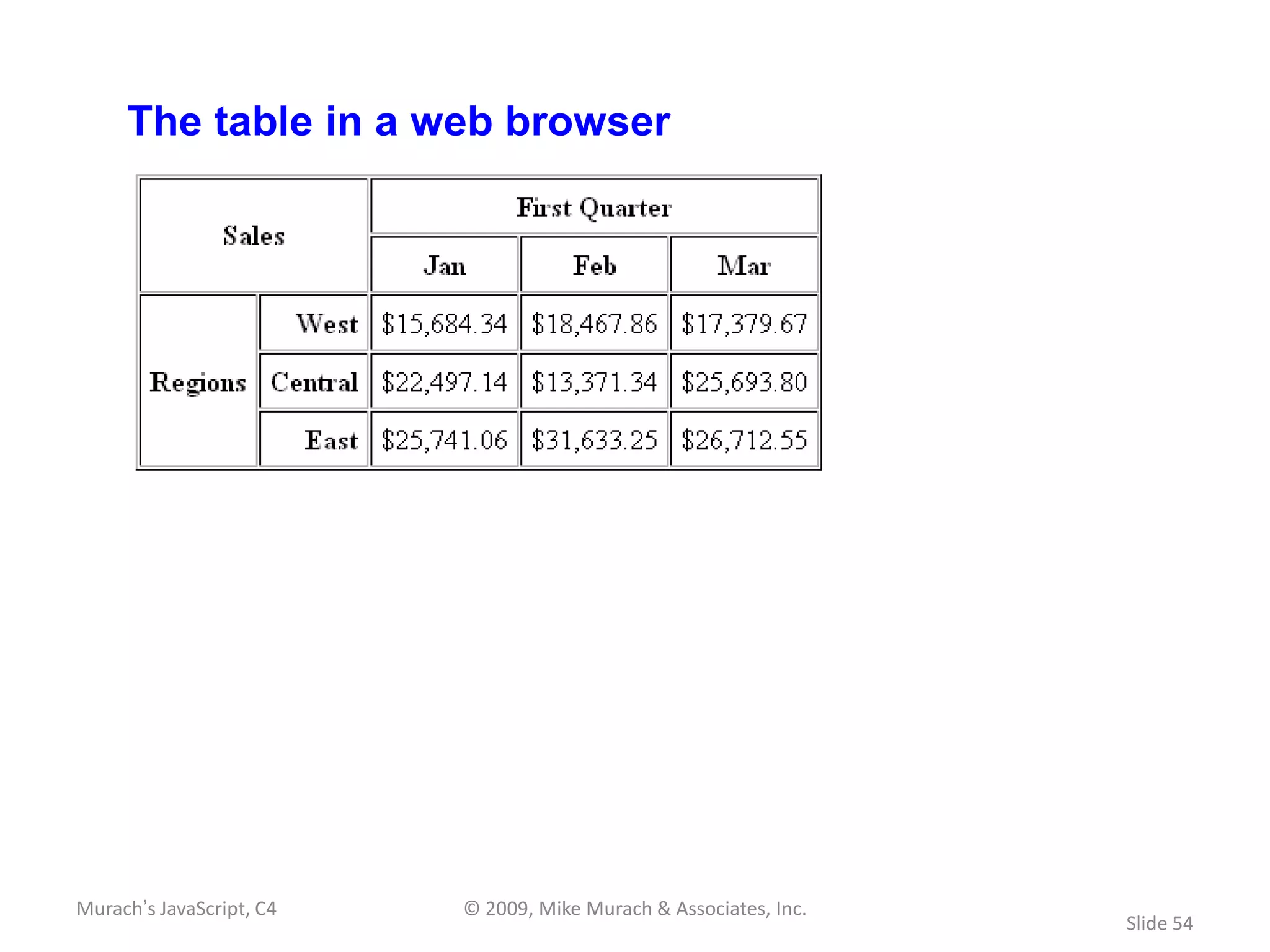The table in a web browser




Murach’s JavaScript, C4   © 2009, Mike Murach & Associates, Inc.
                                                                   Slide 54
 