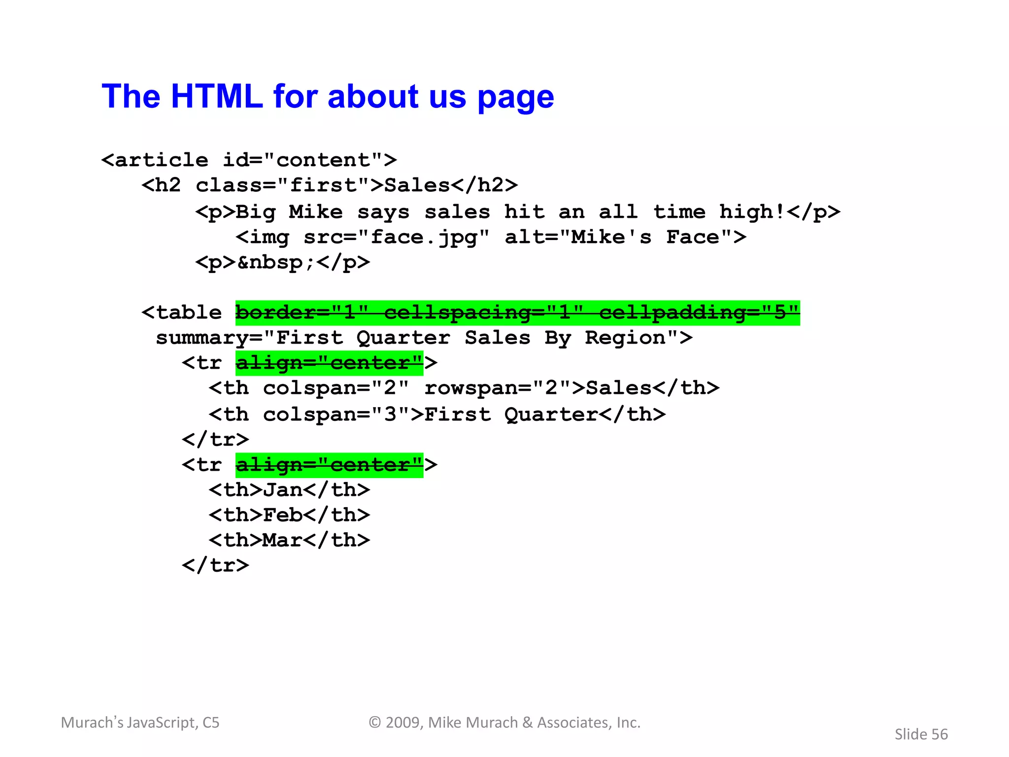 The HTML for about us page
     <article id="content">
        <h2 class="first">Sales</h2>
            <p>Big Mike says sales hit an all time high!</p>
               <img src="face.jpg" alt="Mike's Face">
            <p>&nbsp;</p>

           <table border="1" cellspacing="1" cellpadding="5"
            summary="First Quarter Sales By Region">
              <tr align="center">
                <th colspan="2" rowspan="2">Sales</th>
                <th colspan="3">First Quarter</th>
              </tr>
              <tr align="center">
                <th>Jan</th>
                <th>Feb</th>
                <th>Mar</th>
              </tr>




Murach’s JavaScript, C5    © 2009, Mike Murach & Associates, Inc.
                                                                    Slide 56
 