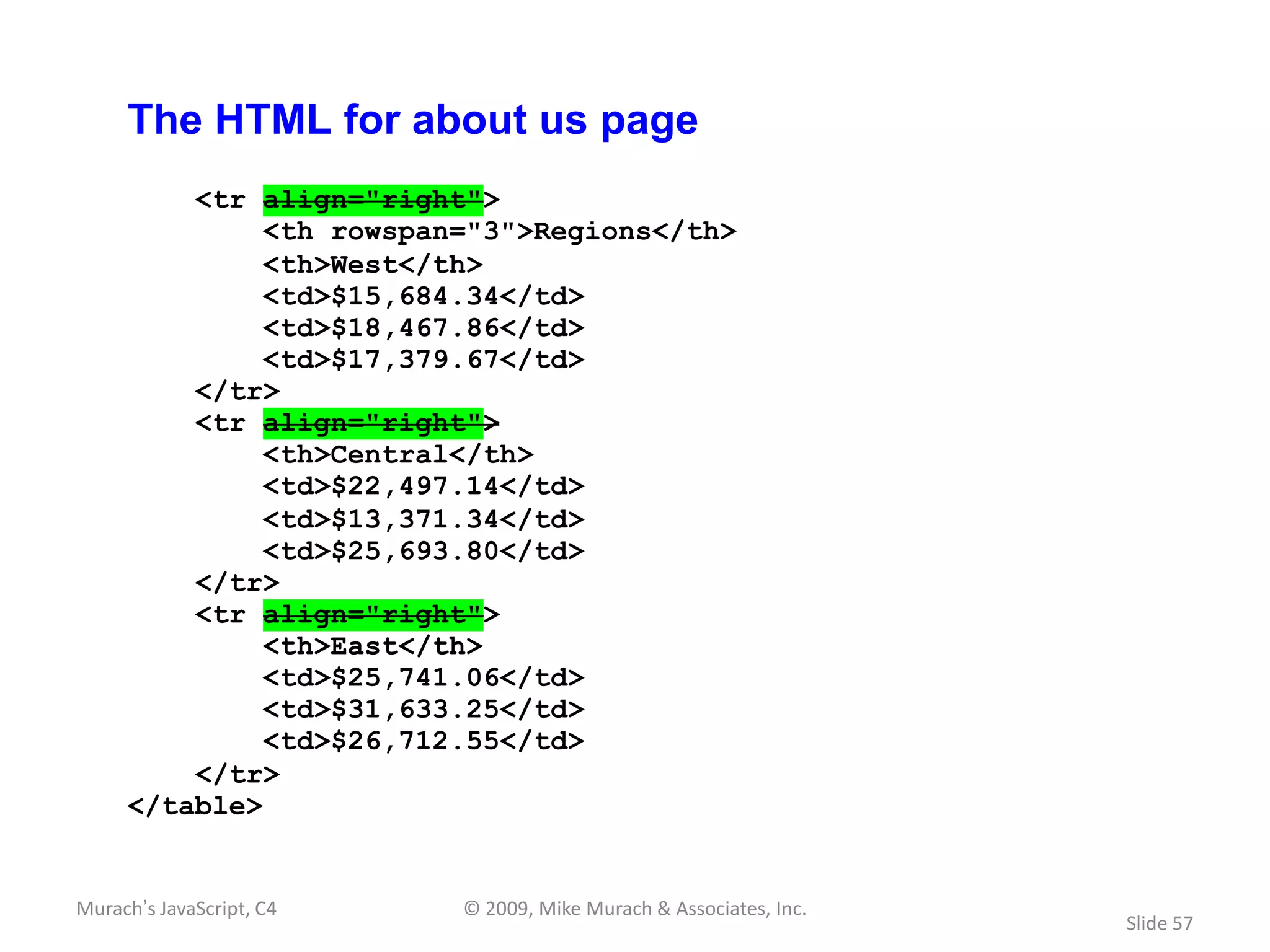 The HTML for about us page
         <tr align="right">
              <th rowspan="3">Regions</th>
              <th>West</th>
              <td>$15,684.34</td>
              <td>$18,467.86</td>
              <td>$17,379.67</td>
         </tr>
         <tr align="right">
              <th>Central</th>
              <td>$22,497.14</td>
              <td>$13,371.34</td>
              <td>$25,693.80</td>
         </tr>
         <tr align="right">
              <th>East</th>
              <td>$25,741.06</td>
              <td>$31,633.25</td>
              <td>$26,712.55</td>
         </tr>
     </table>


Murach’s JavaScript, C4   © 2009, Mike Murach & Associates, Inc.
                                                                   Slide 57
 