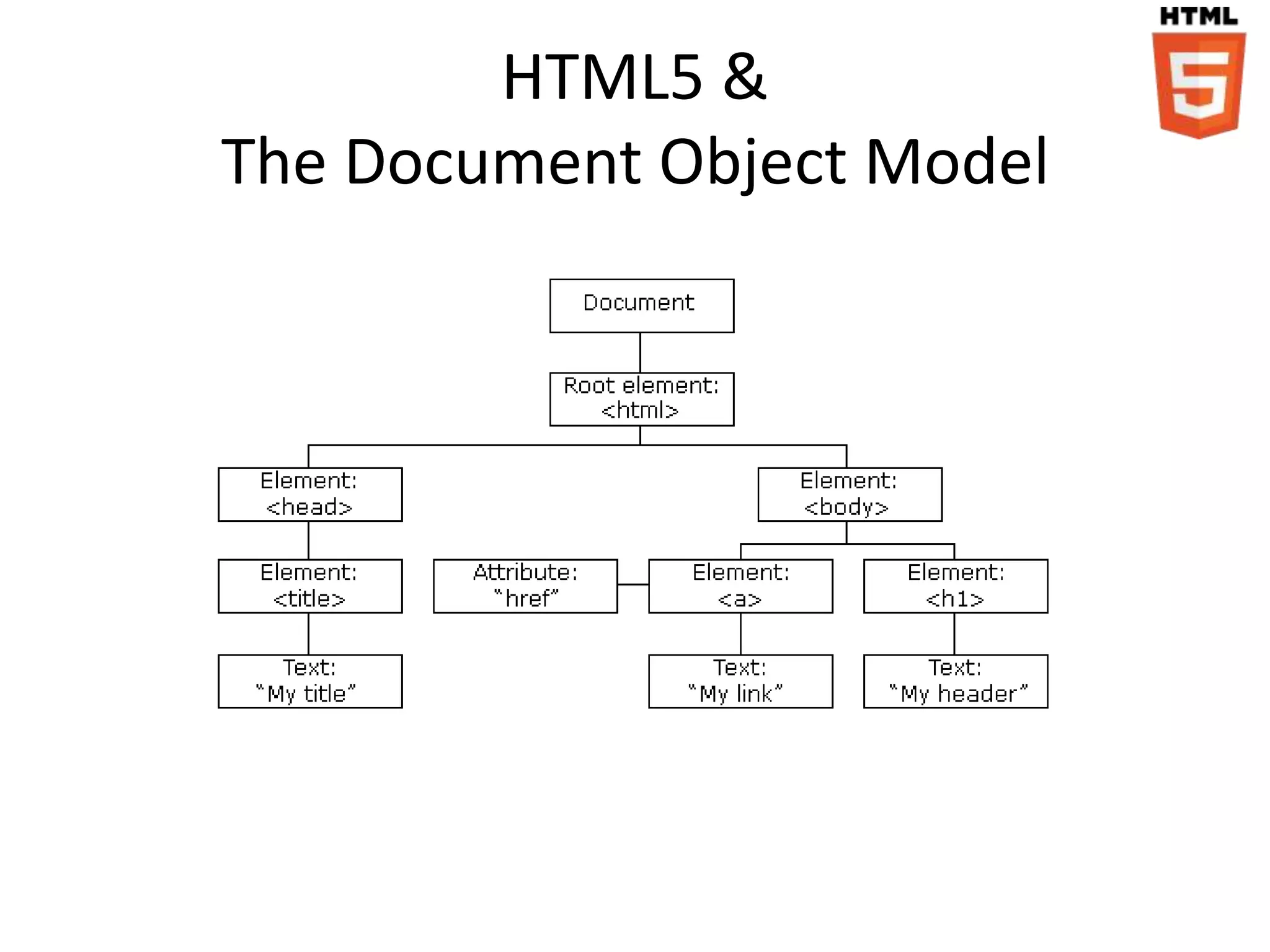 HTML5 &
The Document Object Model
 