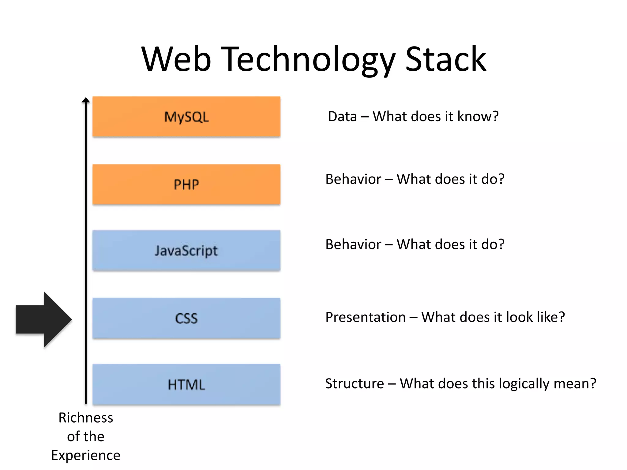 Web Technology Stack
                       Data – What does it know?



                       Behavior – What does it do?



                       Behavior – What does it do?



                       Presentation – What does it look like?



                       Structure – What does this logically mean?

 Richness
  of the
Experience
 
