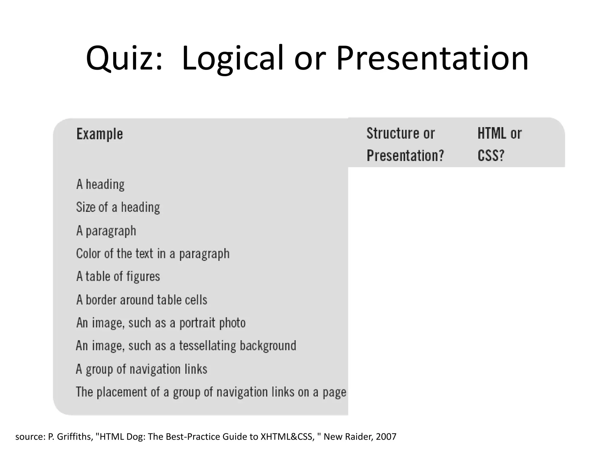Quiz: Logical or Presentation




source: P. Griffiths, "HTML Dog: The Best-Practice Guide to XHTML&CSS, " New Raider, 2007
 