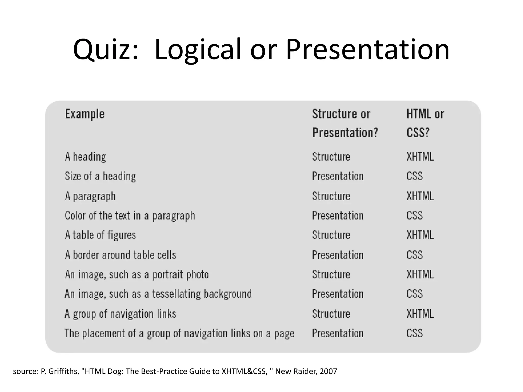 Quiz: Logical or Presentation




source: P. Griffiths, "HTML Dog: The Best-Practice Guide to XHTML&CSS, " New Raider, 2007
 
