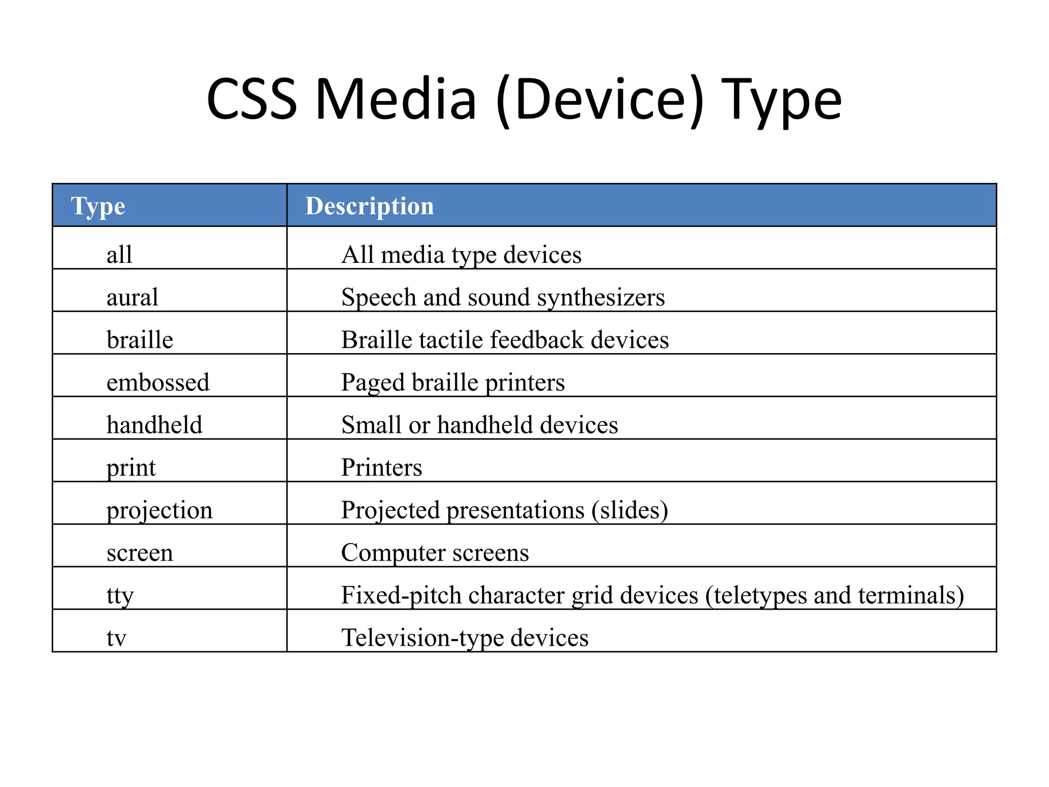 CSS Media (Device) Type
Type            Description
  all              All media type devices
  aural            Speech and sound synthesizers
  braille          Braille tactile feedback devices
  embossed         Paged braille printers
  handheld         Small or handheld devices
  print            Printers
  projection       Projected presentations (slides)
  screen           Computer screens
  tty              Fixed-pitch character grid devices (teletypes and terminals)
  tv               Television-type devices
 