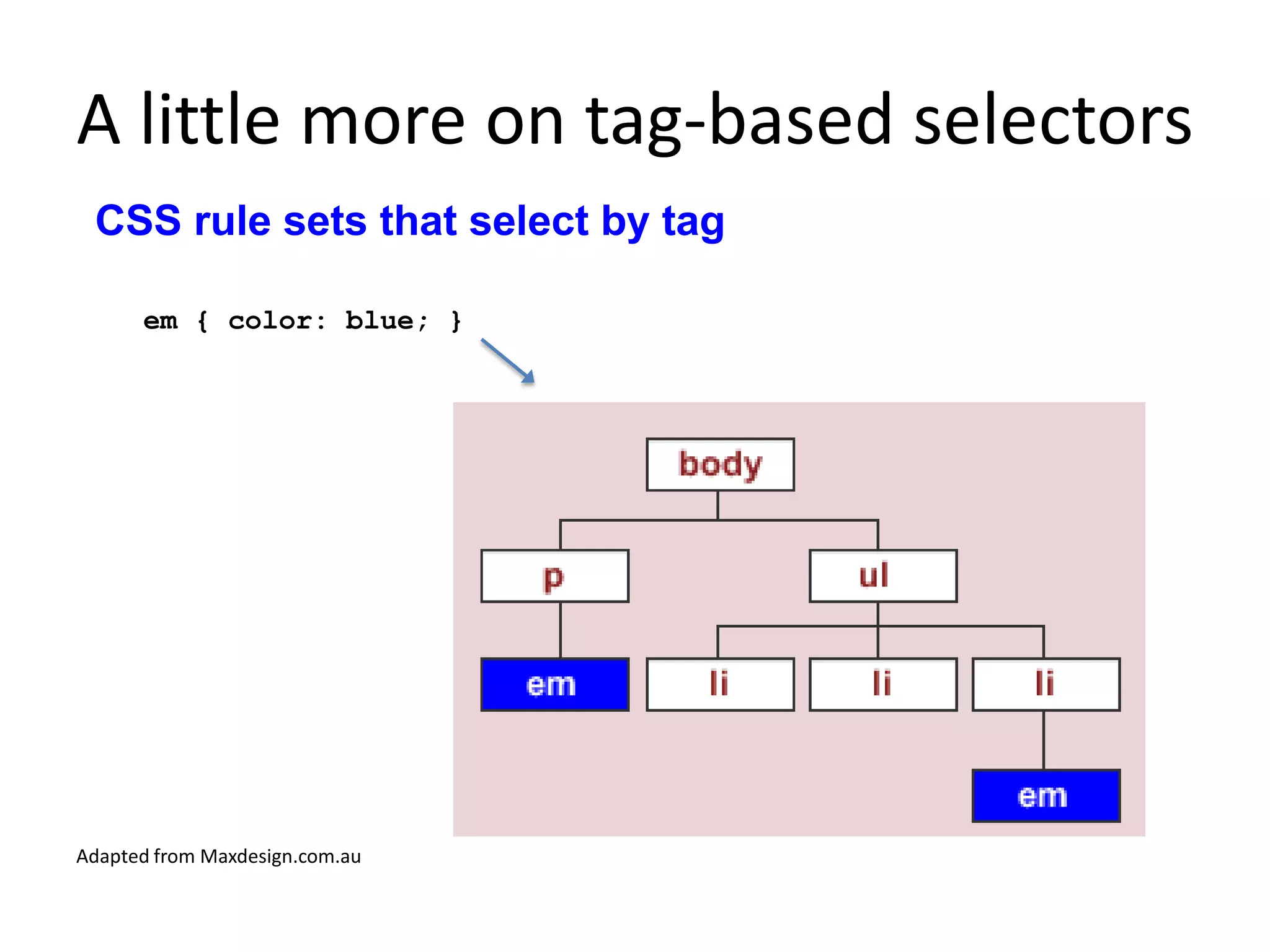 A little more on tag-based selectors
 CSS rule sets that select by tag

      em { color: blue; }




Adapted from Maxdesign.com.au
 