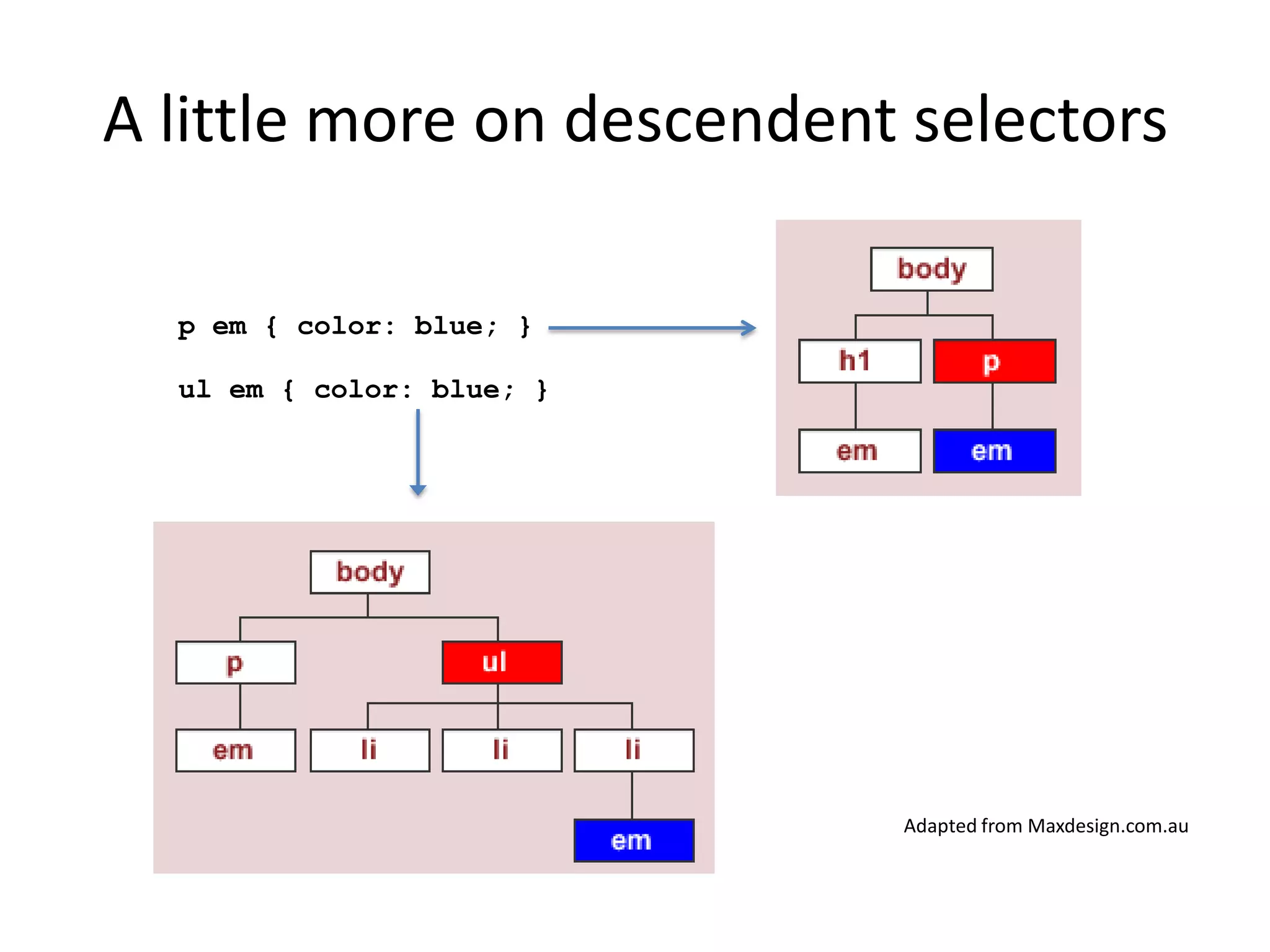 A little more on descendent selectors

  p em { color: blue; }

  ul em { color: blue; }




                           Adapted from Maxdesign.com.au
 