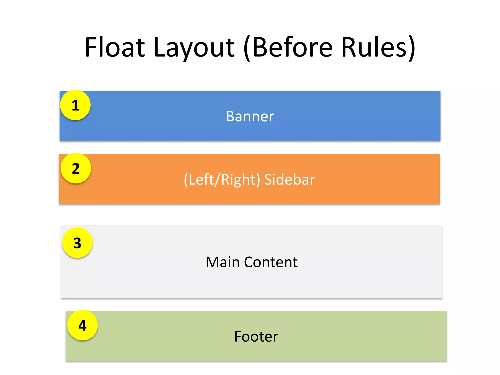 Float Layout (Before Rules)
1
                  Banner


2
            (Left/Right) Sidebar


3
               Main Content


4
                   Footer
 