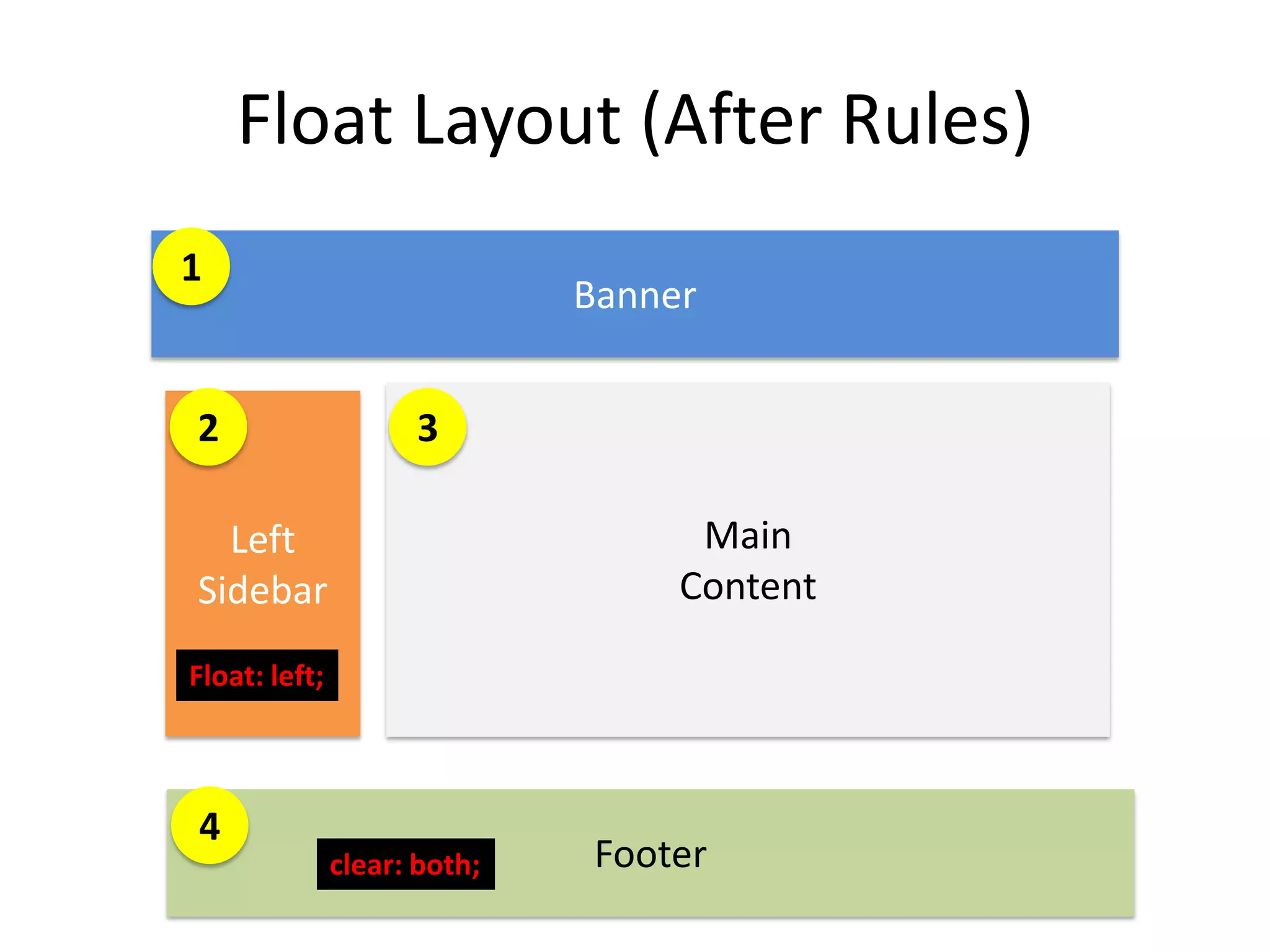 Float Layout (After Rules)
1
                              Banner


2                    3

  Left                              Main
Sidebar                            Content

Float: left;



4
               clear: both;    Footer
 