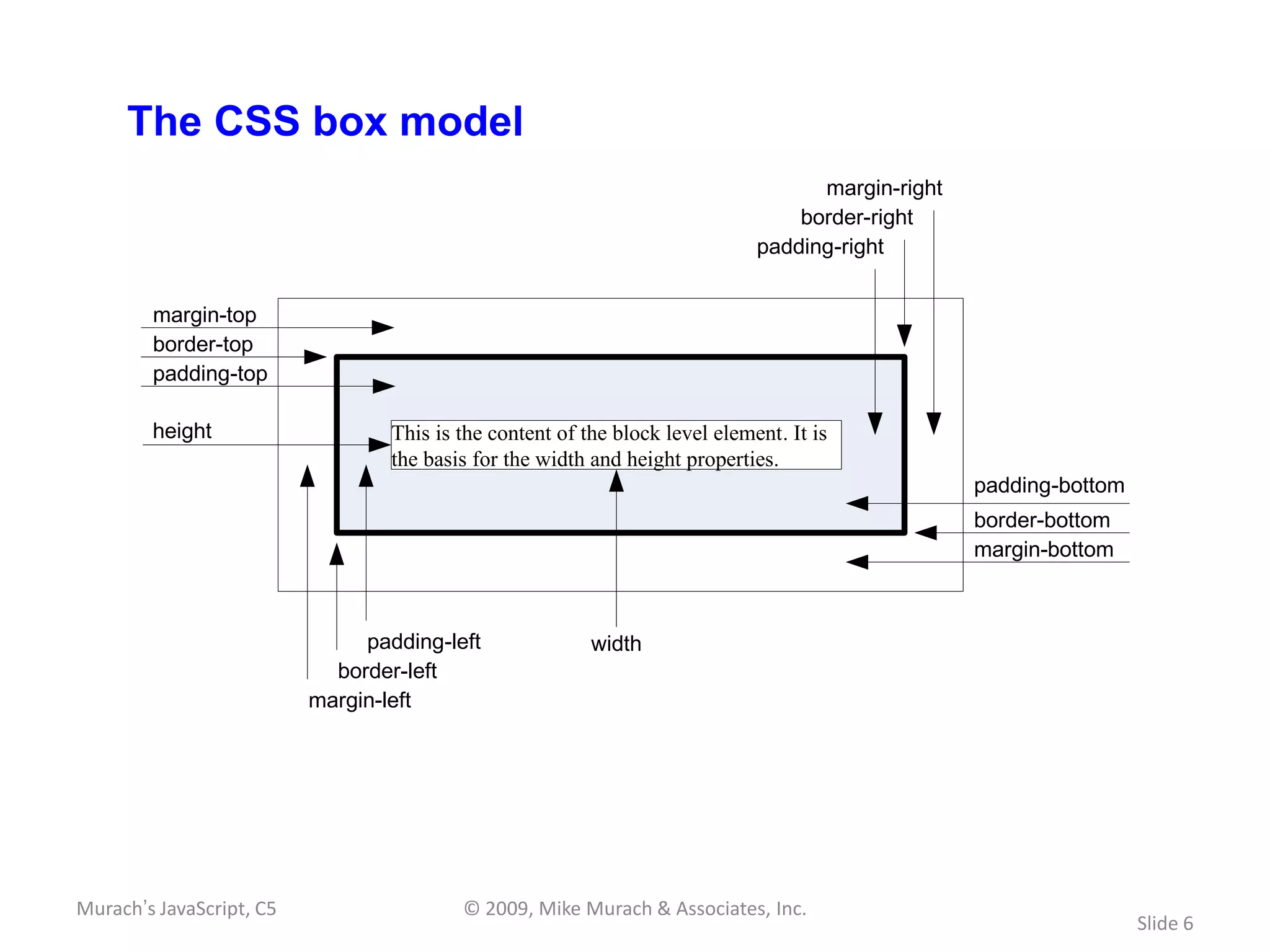 The CSS box model
                                                                                    margin-right
                                                                                  border-right
                                                                              padding-right


        margin-top
        border-top
        padding-top

        height                    This is the content of the block level element. It is
                                  the basis for the width and height properties.
                                                                                                   padding-bottom
                                                                                                   border-bottom
                                                                                                   margin-bottom



                               padding-left               width
                            border-left
                          margin-left




Murach’s JavaScript, C5                   © 2009, Mike Murach & Associates, Inc.
                                                                                                                    Slide 6
 