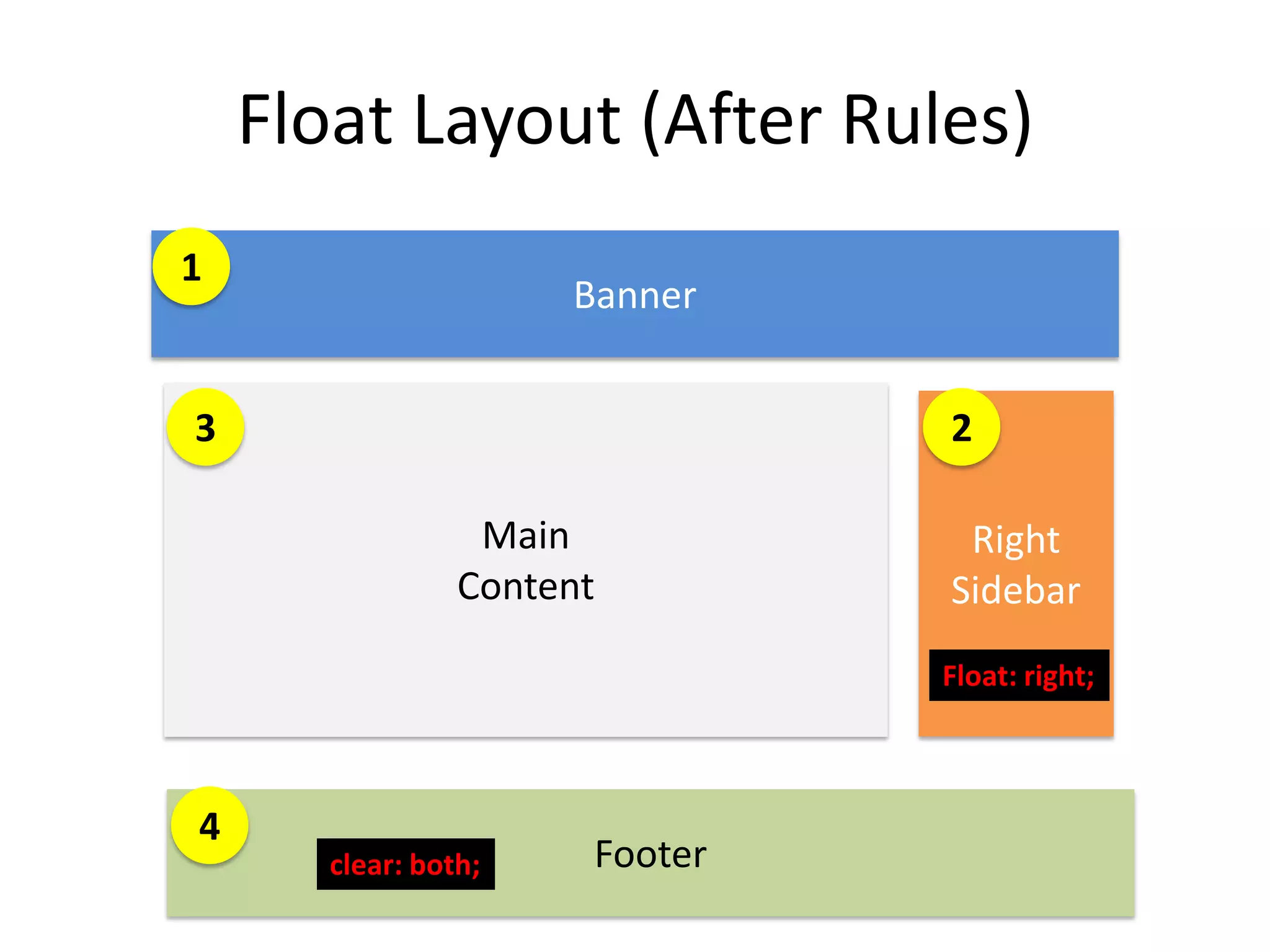 Float Layout (After Rules)
1
                      Banner


3                               2

                  Main           Right
                 Content        Sidebar
                                Float: right;



4
       clear: both;    Footer
 