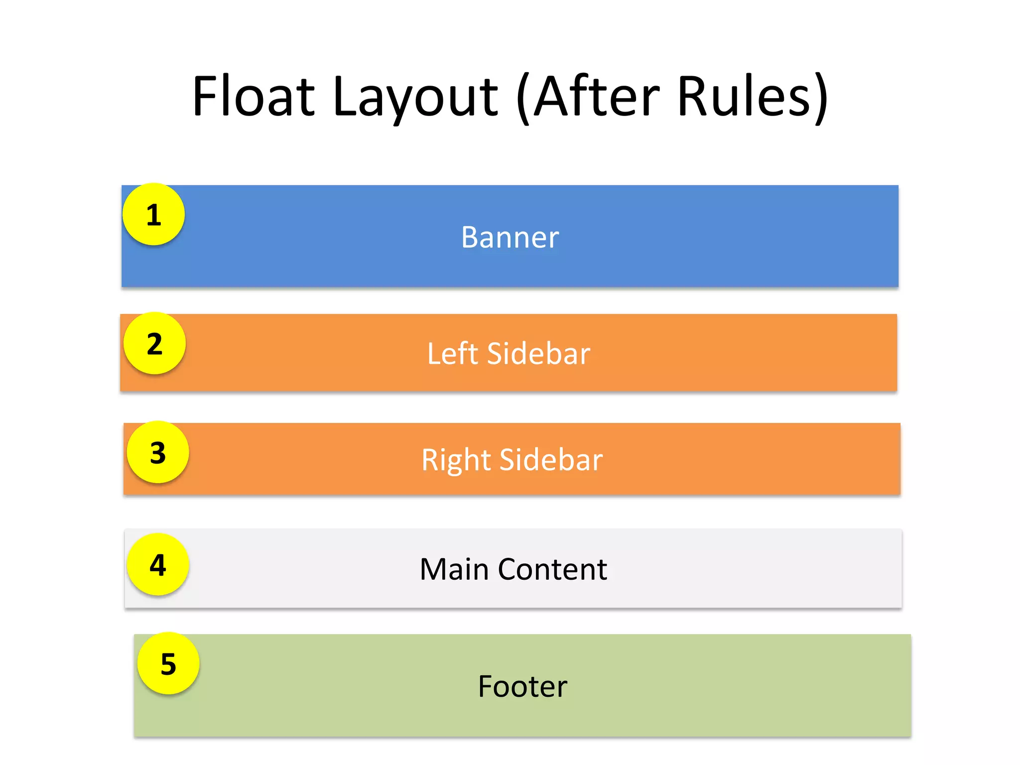 Float Layout (After Rules)
1
               Banner


2            Left Sidebar

3            Right Sidebar


4            Main Content

5
                 Footer
 