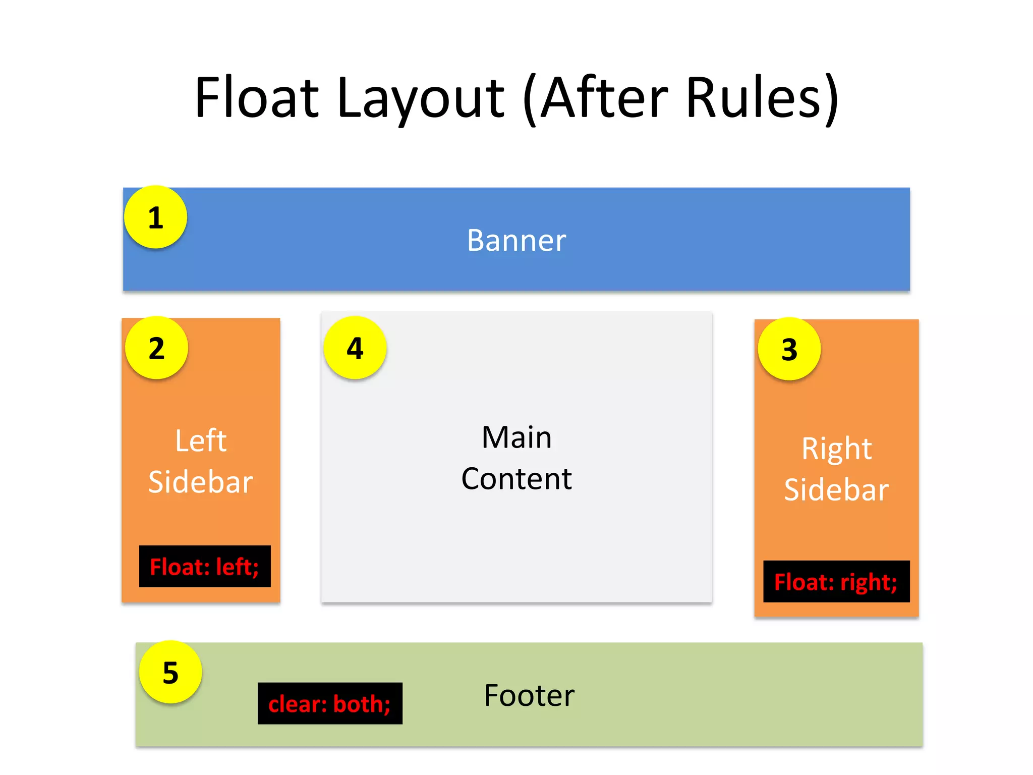 Float Layout (After Rules)
1
                              Banner


2                     4                 3

  Left                         Main       Right
Sidebar                       Content    Sidebar

Float: left;
                                        Float: right;


 5
               clear: both;    Footer
 