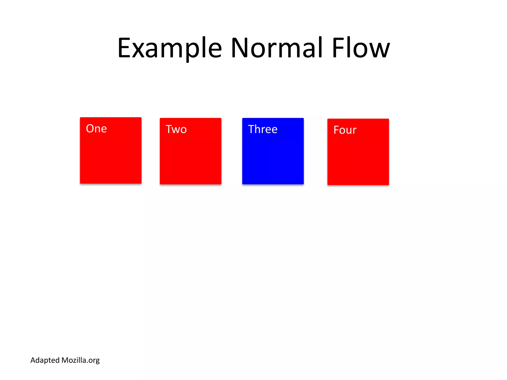 Example Normal Flow

               One       Two   Three   Four




Adapted Mozilla.org
 