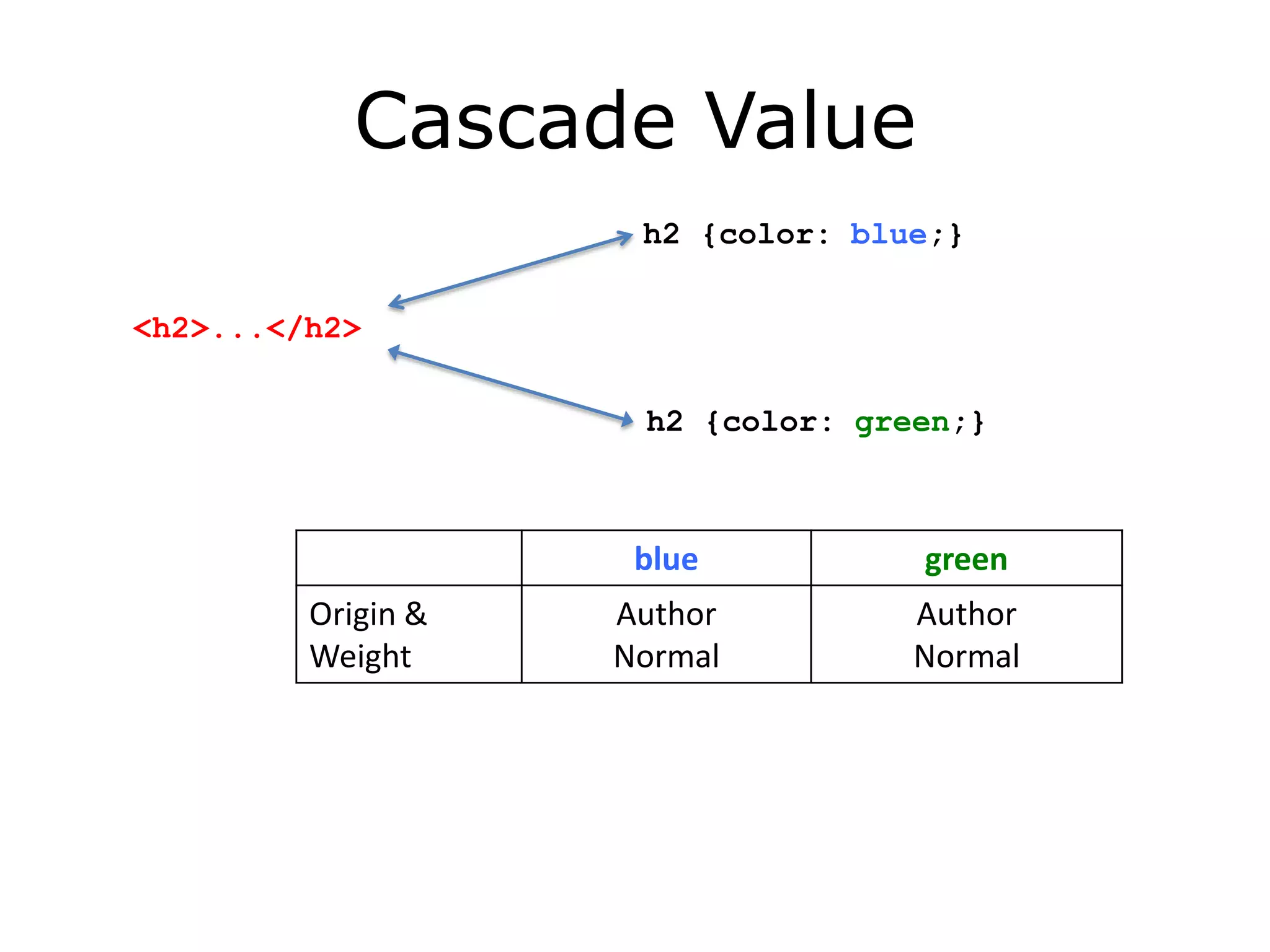 Cascade Value
                     h2 {color: blue;}

<h2>...</h2>

                     h2 {color: green;}



                     blue          green
         Origin &   Author         Author
         Weight     Normal         Normal
 