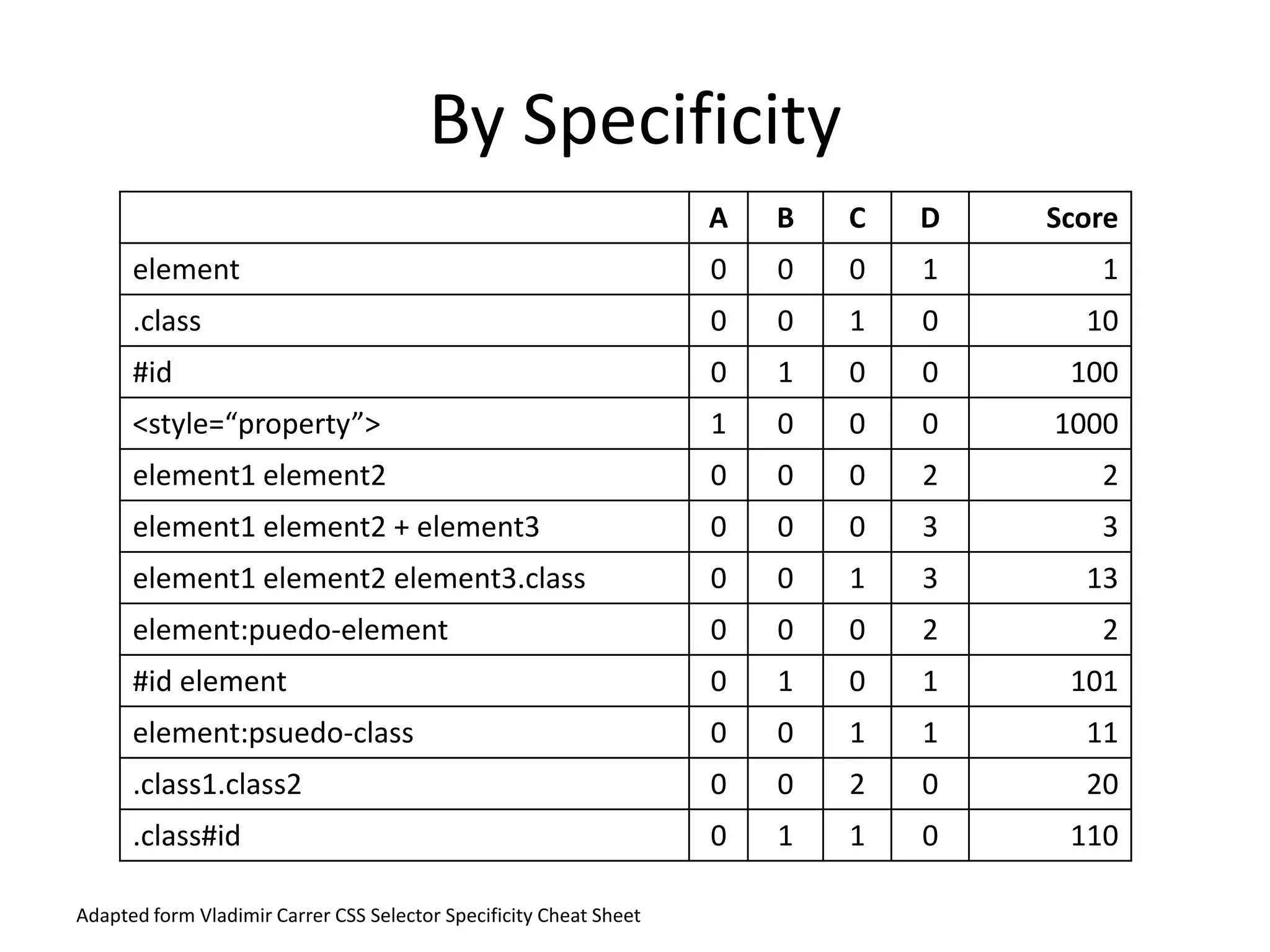 By Specificity
                                                                    A   B   C   D   Score
      element                                                       0   0   0   1      1
      .class                                                        0   0   1   0     10
      #id                                                           0   1   0   0    100
      <style=“property”>                                            1   0   0   0   1000
      element1 element2                                             0   0   0   2      2
      element1 element2 + element3                                  0   0   0   3      3
      element1 element2 element3.class                              0   0   1   3     13
      element:puedo-element                                         0   0   0   2      2
      #id element                                                   0   1   0   1    101
      element:psuedo-class                                          0   0   1   1     11
      .class1.class2                                                0   0   2   0     20
      .class#id                                                     0   1   1   0    110

Adapted form Vladimir Carrer CSS Selector Specificity Cheat Sheet
 