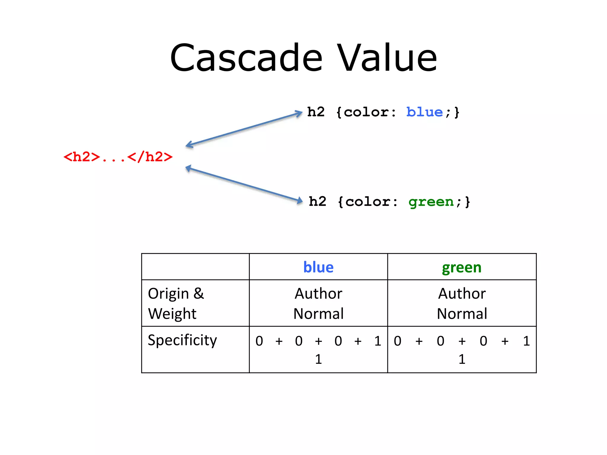 Cascade Value
                            h2 {color: blue;}

<h2>...</h2>

                            h2 {color: green;}



                           blue           green
         Origin &         Author          Author
         Weight           Normal          Normal
         Specificity   0 + 0 + 0 + 1 0 + 0 + 0 + 1
                             1             1
 