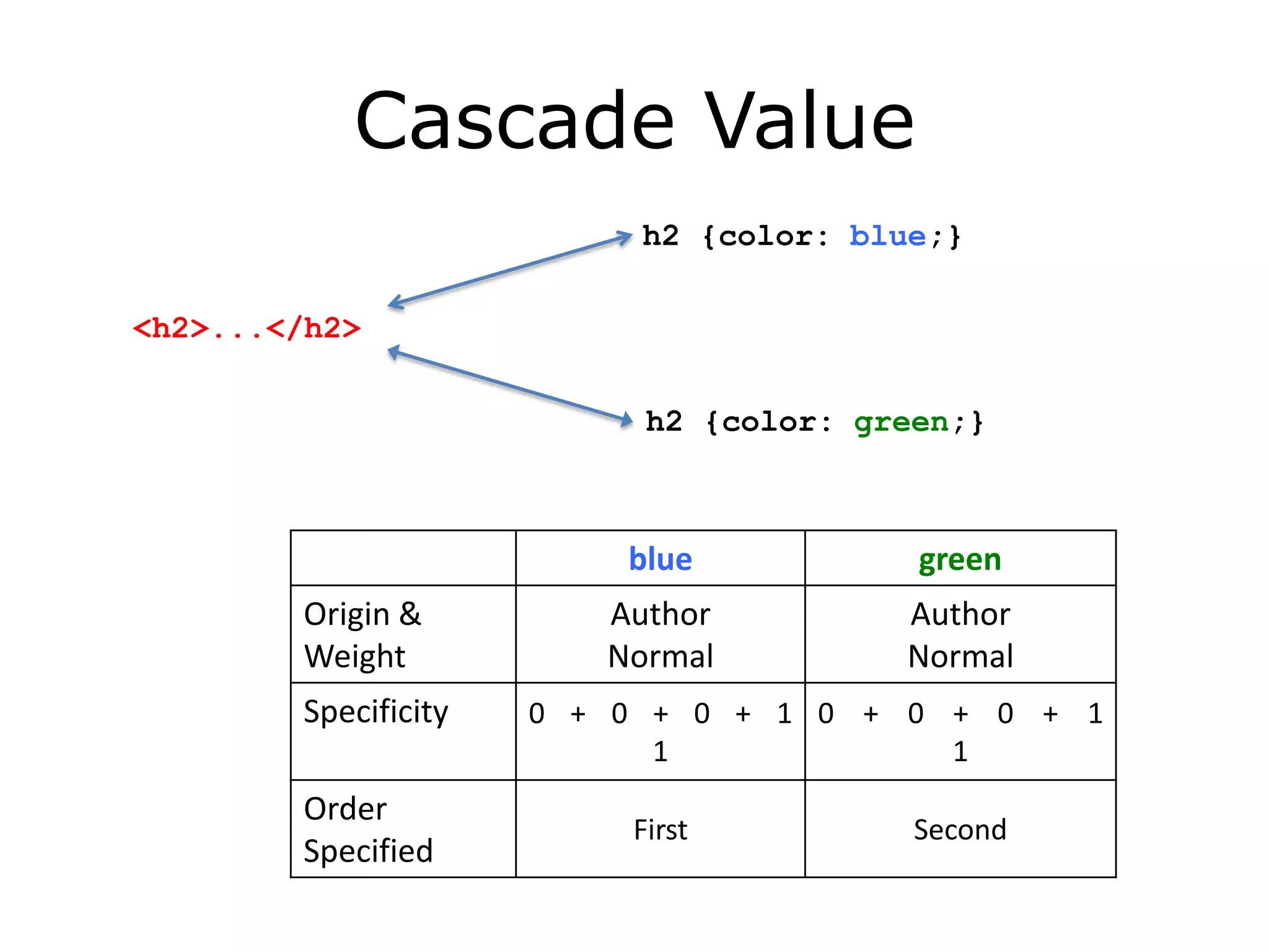 Cascade Value
                           h2 {color: blue;}

<h2>...</h2>

                           h2 {color: green;}



                          blue           green
        Origin &         Author         Author
        Weight           Normal         Normal
        Specificity   0 + 0 + 0 + 1 0 + 0 + 0 + 1
                            1             1
        Order
                          First          Second
        Specified
 