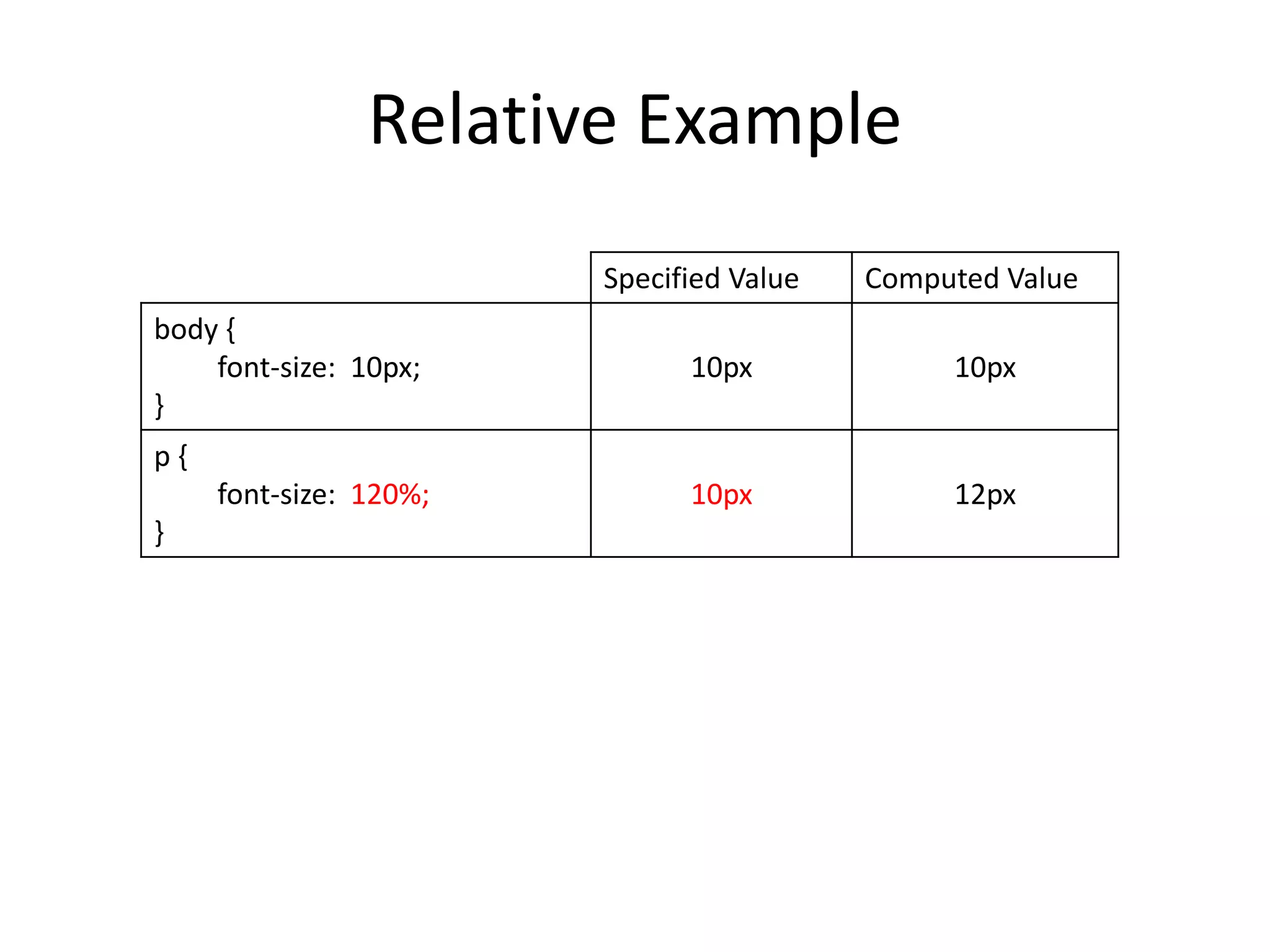 Relative Example
                        Specified Value   Computed Value
body {
    font-size: 10px;          10px             10px
}
p{
     font-size: 120%;         10px             12px
}
 