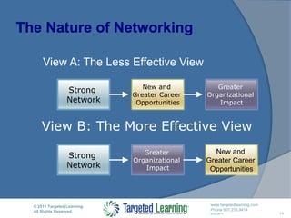 The Nature of NetworkingView A: The Less Effective View14Strong NetworkNew and Greater Career OpportunitiesGreater Organizational ImpactView B: The More Effective ViewStrong NetworkGreater Organizational ImpactNew and Greater Career Opportunities