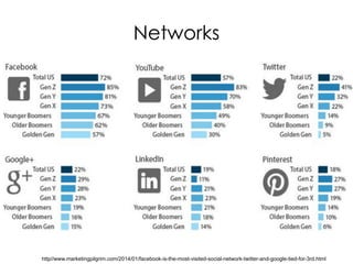 Networks
httphttp//www.marketingpilgrim.com/2014/01/facebook-is-the-most-visited-social-network-twitter-and-google-tied-for-3rd.html
 