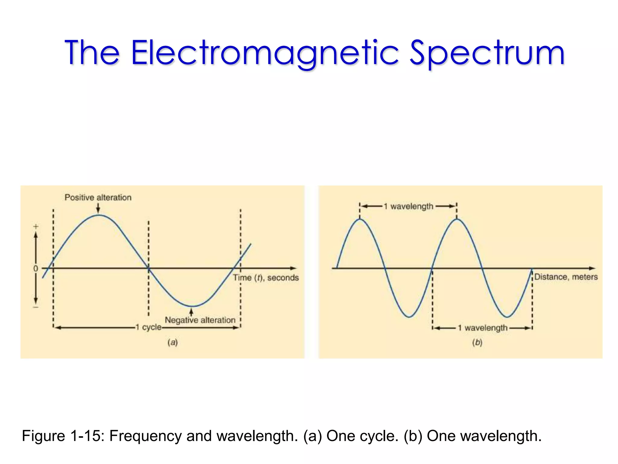 The Electromagnetic Spectrum
Figure 1-15: Frequency and wavelength. (a) One cycle. (b) One wavelength.
 