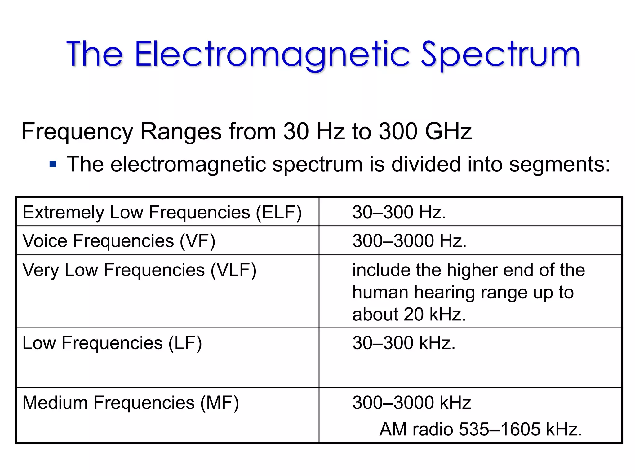 The Electromagnetic Spectrum
Frequency Ranges from 30 Hz to 300 GHz
 The electromagnetic spectrum is divided into segments:
Extremely Low Frequencies (ELF) 30–300 Hz.
Voice Frequencies (VF) 300–3000 Hz.
Very Low Frequencies (VLF) include the higher end of the
human hearing range up to
about 20 kHz.
Low Frequencies (LF) 30–300 kHz.
Medium Frequencies (MF) 300–3000 kHz
AM radio 535–1605 kHz.
 