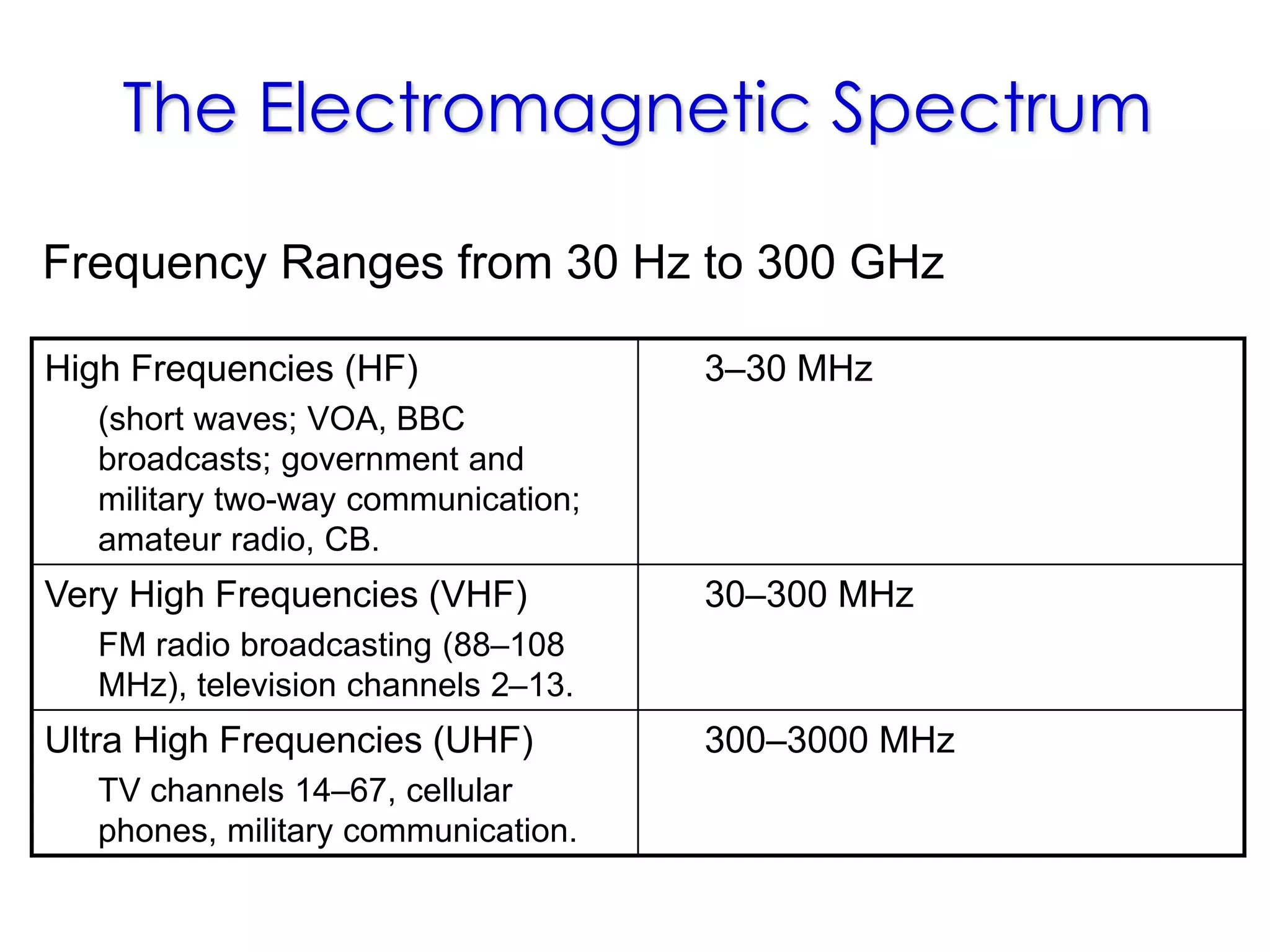 The Electromagnetic Spectrum
Frequency Ranges from 30 Hz to 300 GHz
High Frequencies (HF)
(short waves; VOA, BBC
broadcasts; government and
military two-way communication;
amateur radio, CB.
3–30 MHz
Very High Frequencies (VHF)
FM radio broadcasting (88–108
MHz), television channels 2–13.
30–300 MHz
Ultra High Frequencies (UHF)
TV channels 14–67, cellular
phones, military communication.
300–3000 MHz
 