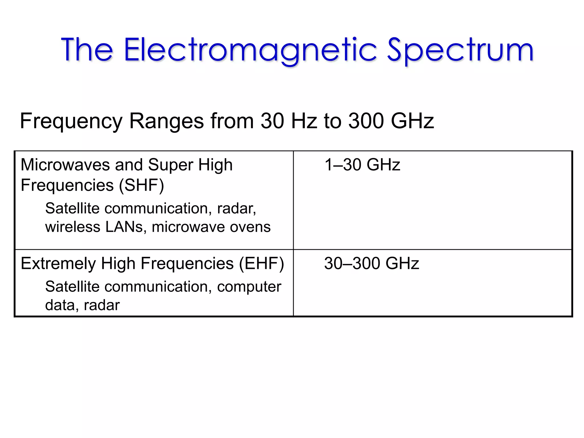 The Electromagnetic Spectrum
Frequency Ranges from 30 Hz to 300 GHz
Microwaves and Super High
Frequencies (SHF)
Satellite communication, radar,
wireless LANs, microwave ovens
1–30 GHz
Extremely High Frequencies (EHF)
Satellite communication, computer
data, radar
30–300 GHz
 