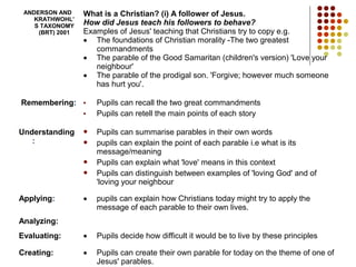 ANDERSON AND
KRATHWOHL’
S TAXONOMY
(BRT) 2001
What is a Christian? (i) A follower of Jesus.
How did Jesus teach his followers to behave?
Examples of Jesus' teaching that Christians try to copy e.g.
• The foundations of Christian morality -The two greatest
commandments
• The parable of the Good Samaritan (children's version) 'Love your
neighbour'
• The parable of the prodigal son. 'Forgive; however much someone
has hurt you'.
Remembering: • Pupils can recall the two great commandments
• Pupils can retell the main points of each story
Understanding
:
 Pupils can summarise parables in their own words
 pupils can explain the point of each parable i.e what is its
message/meaning
 Pupils can explain what 'love' means in this context
 Pupils can distinguish between examples of 'loving God' and of
'loving your neighbour
Applying: • pupils can explain how Christians today might try to apply the
message of each parable to their own lives.
Analyzing:
Evaluating: • Pupils decide how difficult it would be to live by these principles
Creating: • Pupils can create their own parable for today on the theme of one of
Jesus' parables.
 