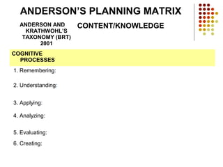 ANDERSON AND
KRATHWOHL’S
TAXONOMY (BRT)
2001
CONTENT/KNOWLEDGE
COGNITIVE
PROCESSES
1. Remembering:
2. Understanding:
3. Applying:
4. Analyzing:
5. Evaluating:
6. Creating:
ANDERSON’S PLANNING MATRIX
 