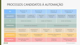 www.bwb.solutions
PROCESSOS CANDIDATOS À AUTOMAÇÃO
RH
QUALIDADE
TI
MARKETING
CONTROLADORIA
SUPRIMENTOS
FINANÇAS
Requisição de
Pessoal
Requisição de
Contratação
Admissão de
Colaborador
Desligamento de
Colaborador
Registro de Não
Conformidade
Análise de
Causa e Efeito
Plano de
Ação
Controle de
Revisão
Requisição de
Treinamento
Requisição de
Contratos
Gestão de Incidentes Gestão de Problemas Gestão de Mudança
Aprovação de Campanhas Desenvolvimento de Produto
Aprovação de
Investimentos
Adiantamento
de Valores
Despesas de
Viagem
Solicitação de
Cotação
Liberação de
Pagamento
Cadastramento de
Fornecedores
Homologação de
Fornecedores
Aprovação Requisição de
Compra
Devolução de
Materiais
Aprovação de Limite
de Crédito
Autorização de
Pagamentos
Gestão do
Fundo Fixo
Gestão das Instruções
de Cobrança
 